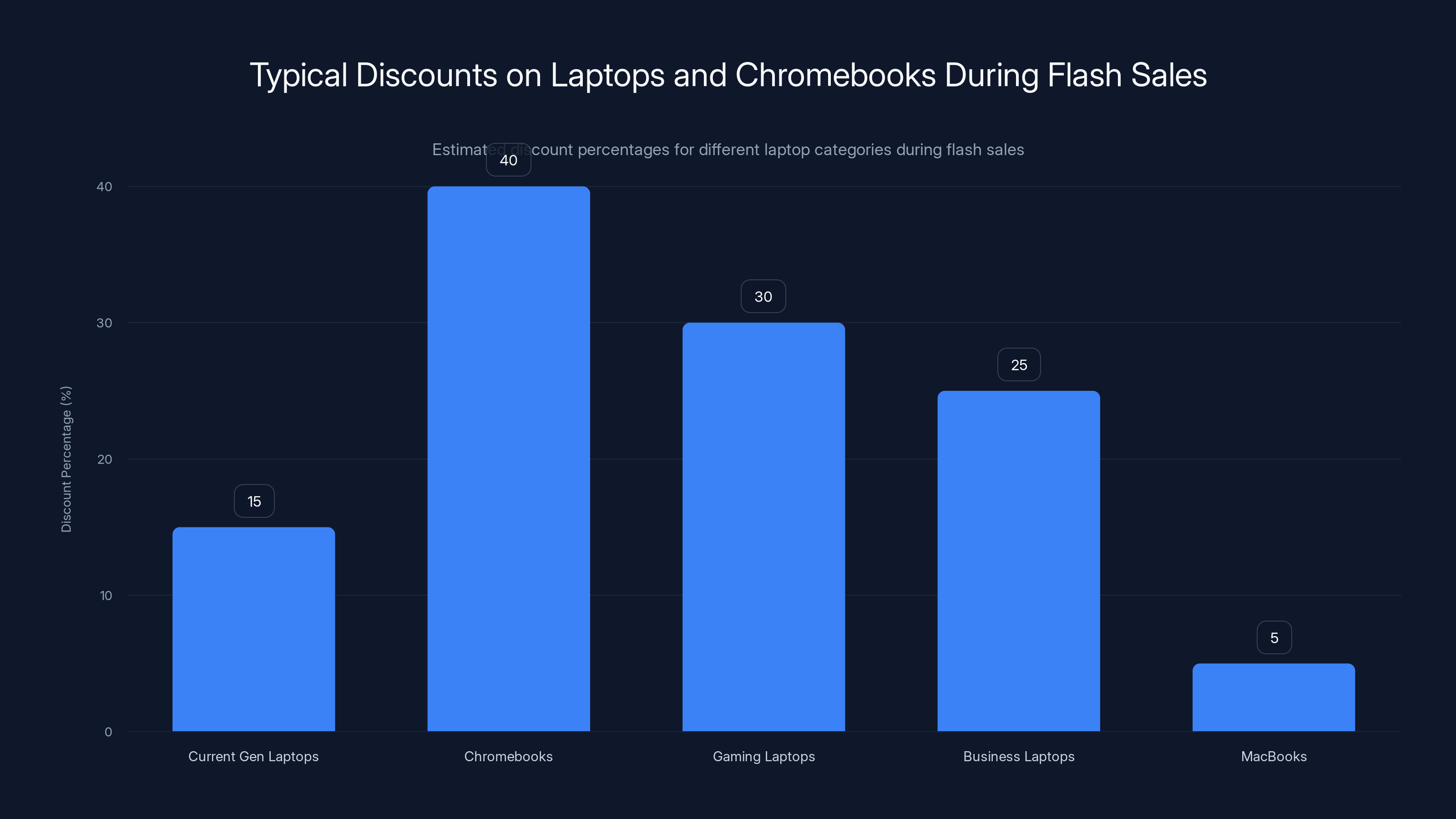 Typical Discounts on Laptops and Chromebooks During Flash Sales