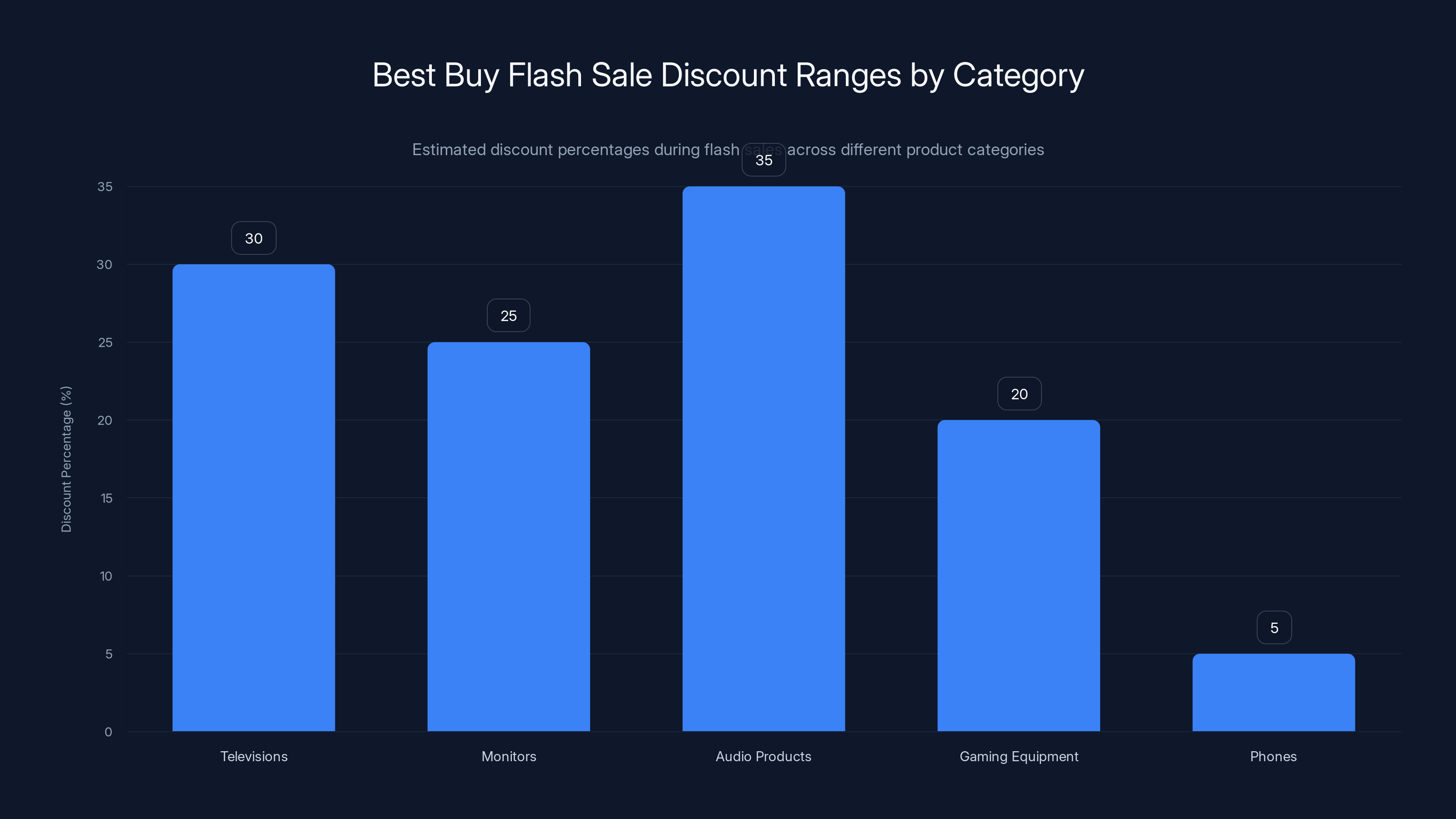Best Buy Flash Sale Discount Ranges by Category