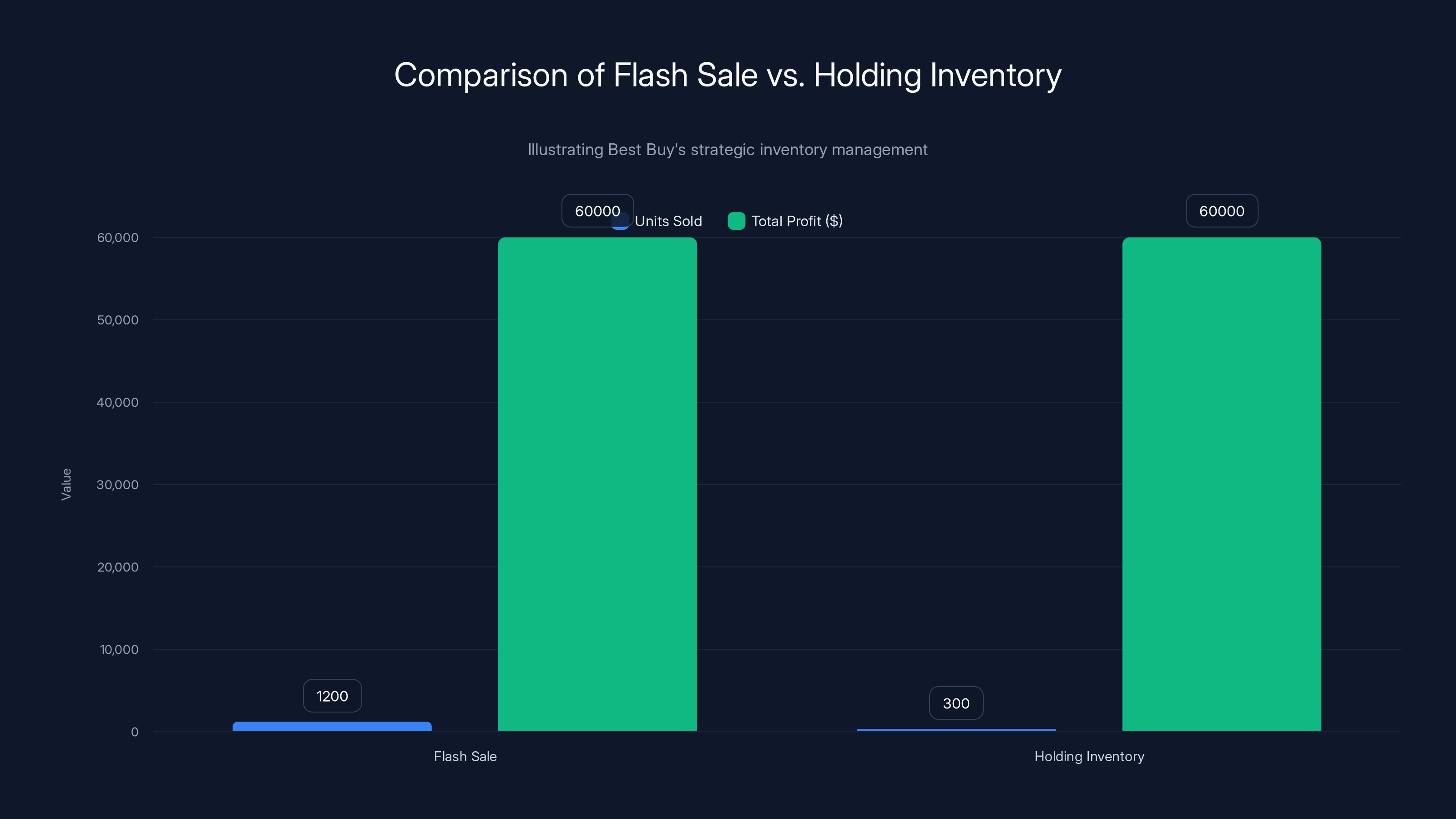 Comparison of Flash Sale vs. Holding Inventory