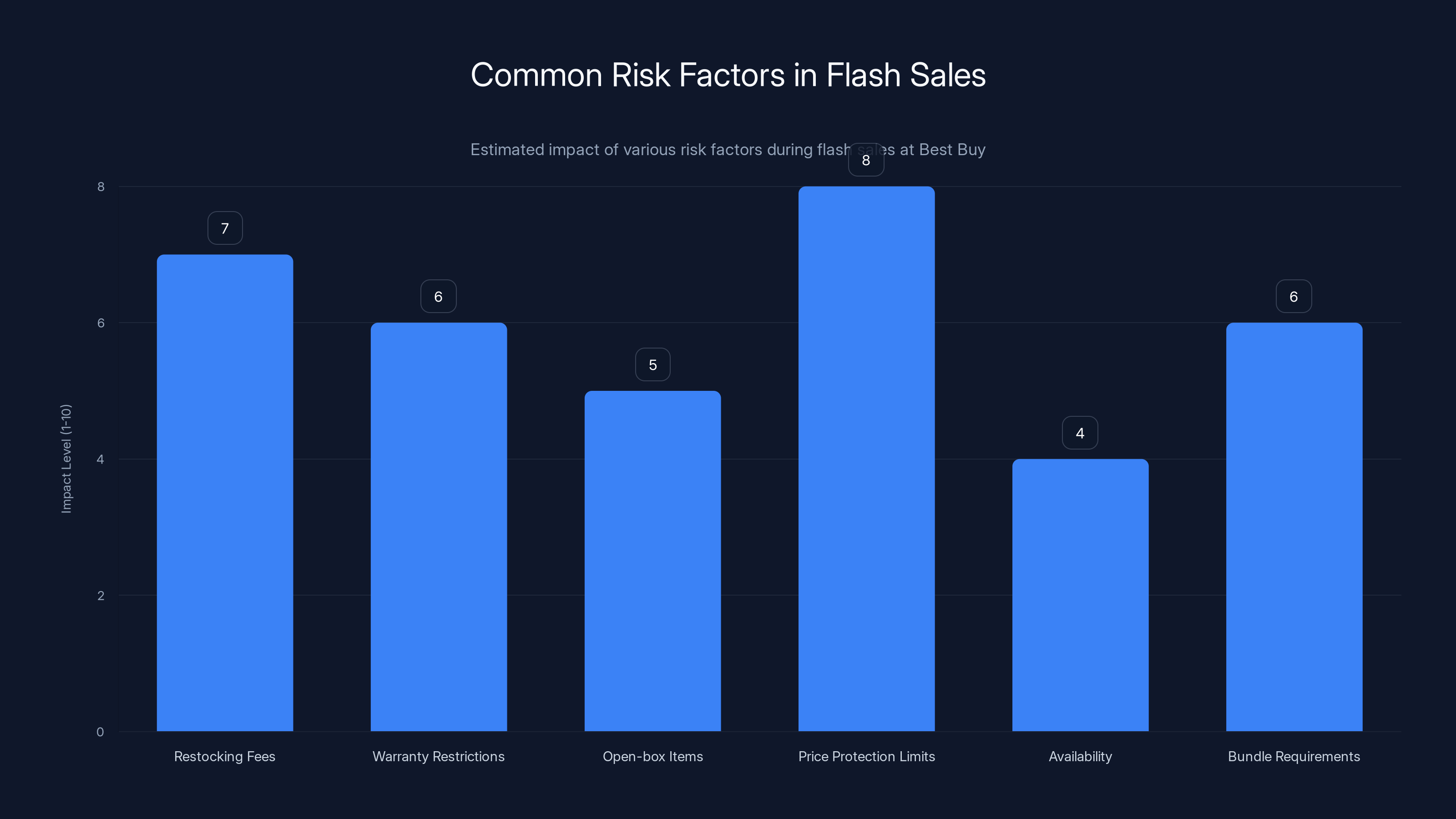 Common Risk Factors in Flash Sales