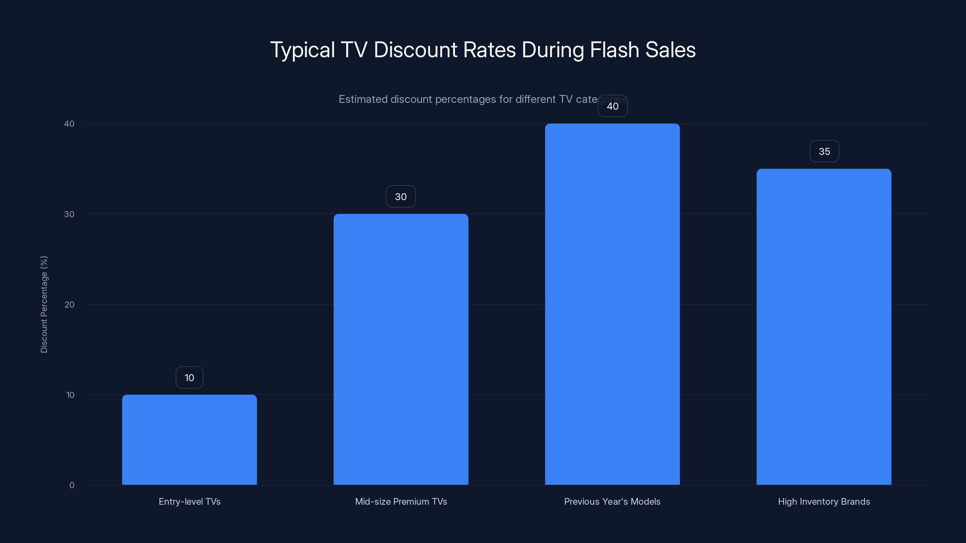 Typical TV Discount Rates During Flash Sales