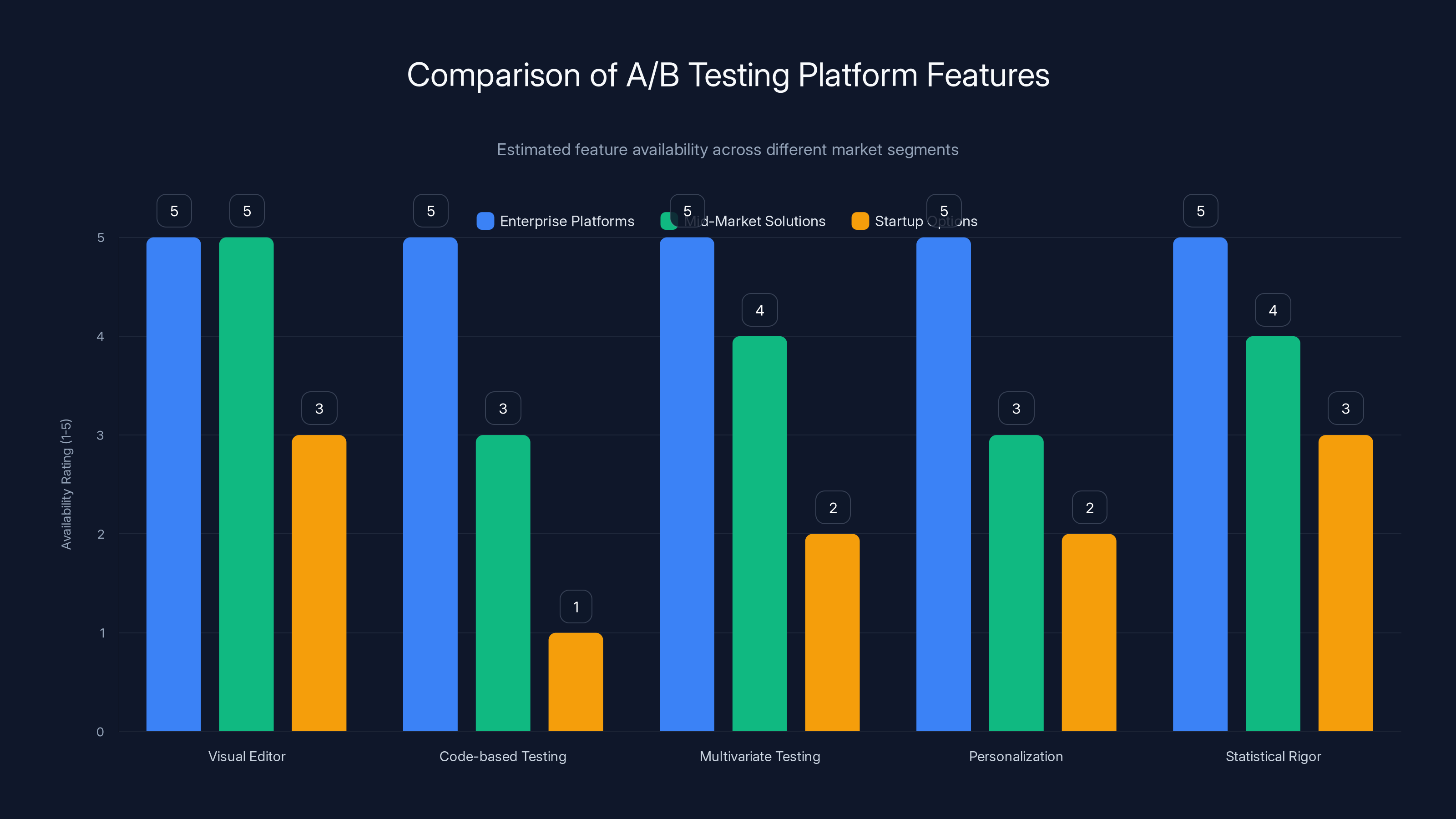 Comparison of A/B Testing Platform Features