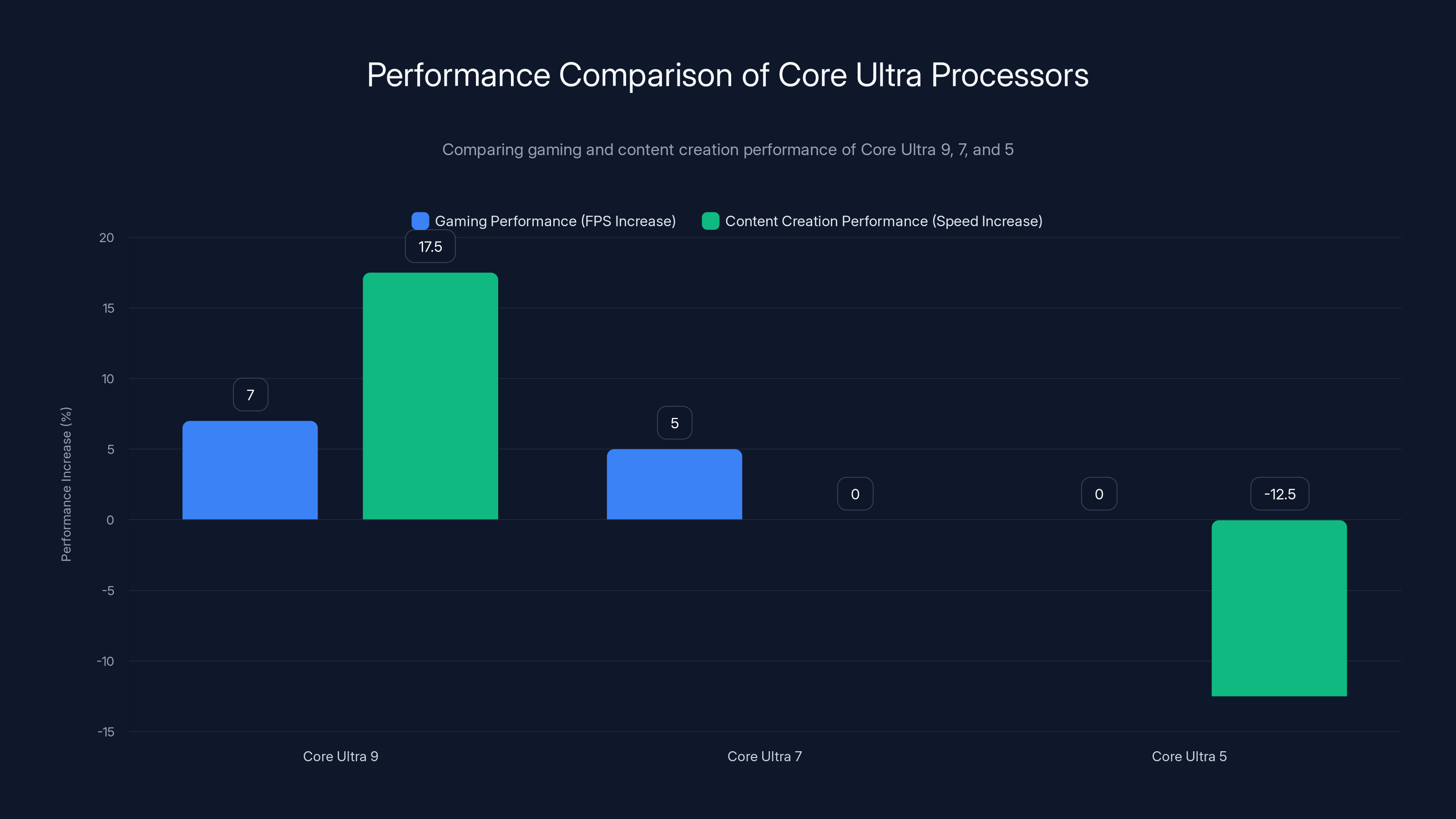 Performance Comparison of Core Ultra Processors