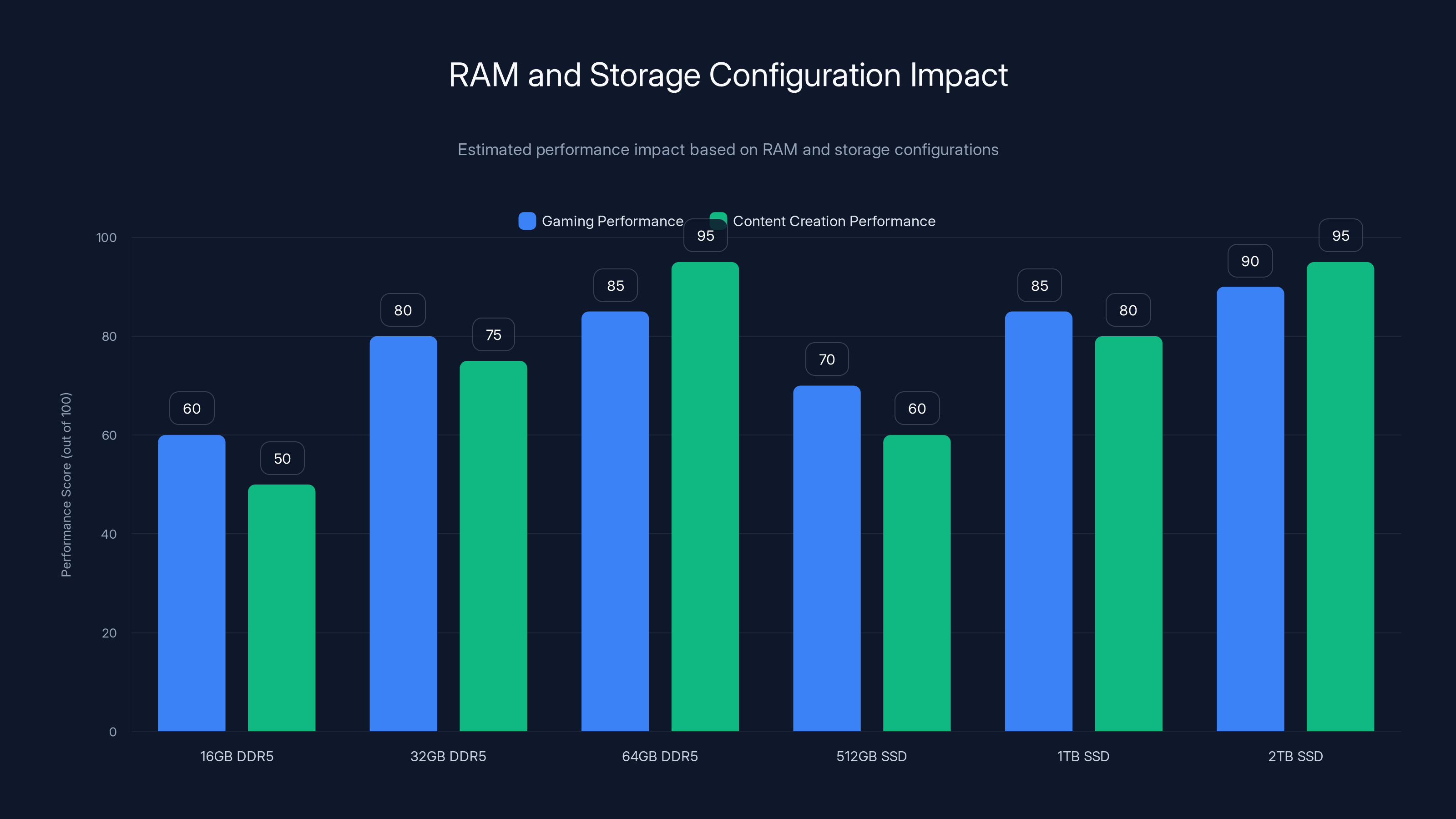 RAM and Storage Configuration Impact