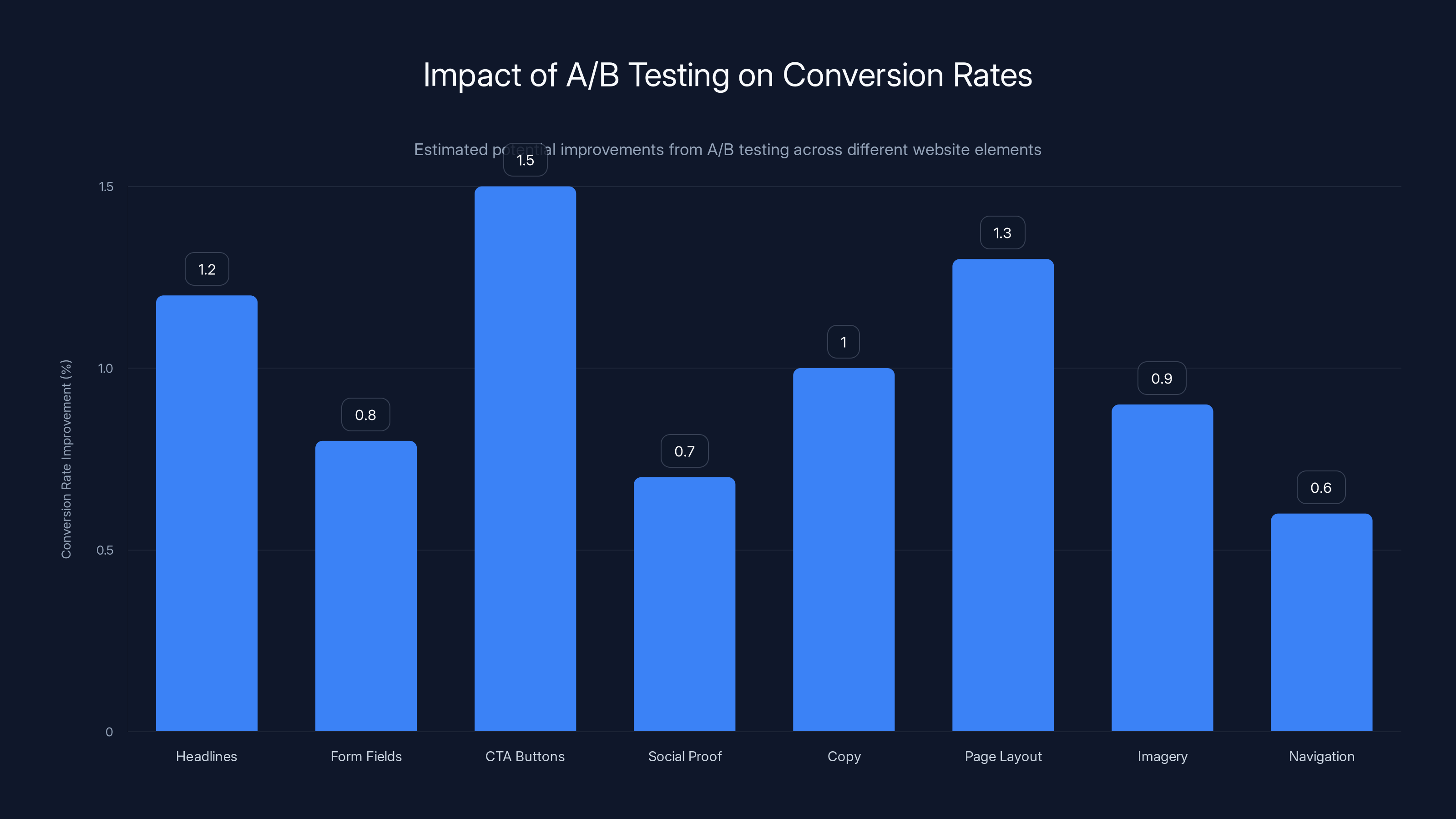 Impact of A/B Testing on Conversion Rates