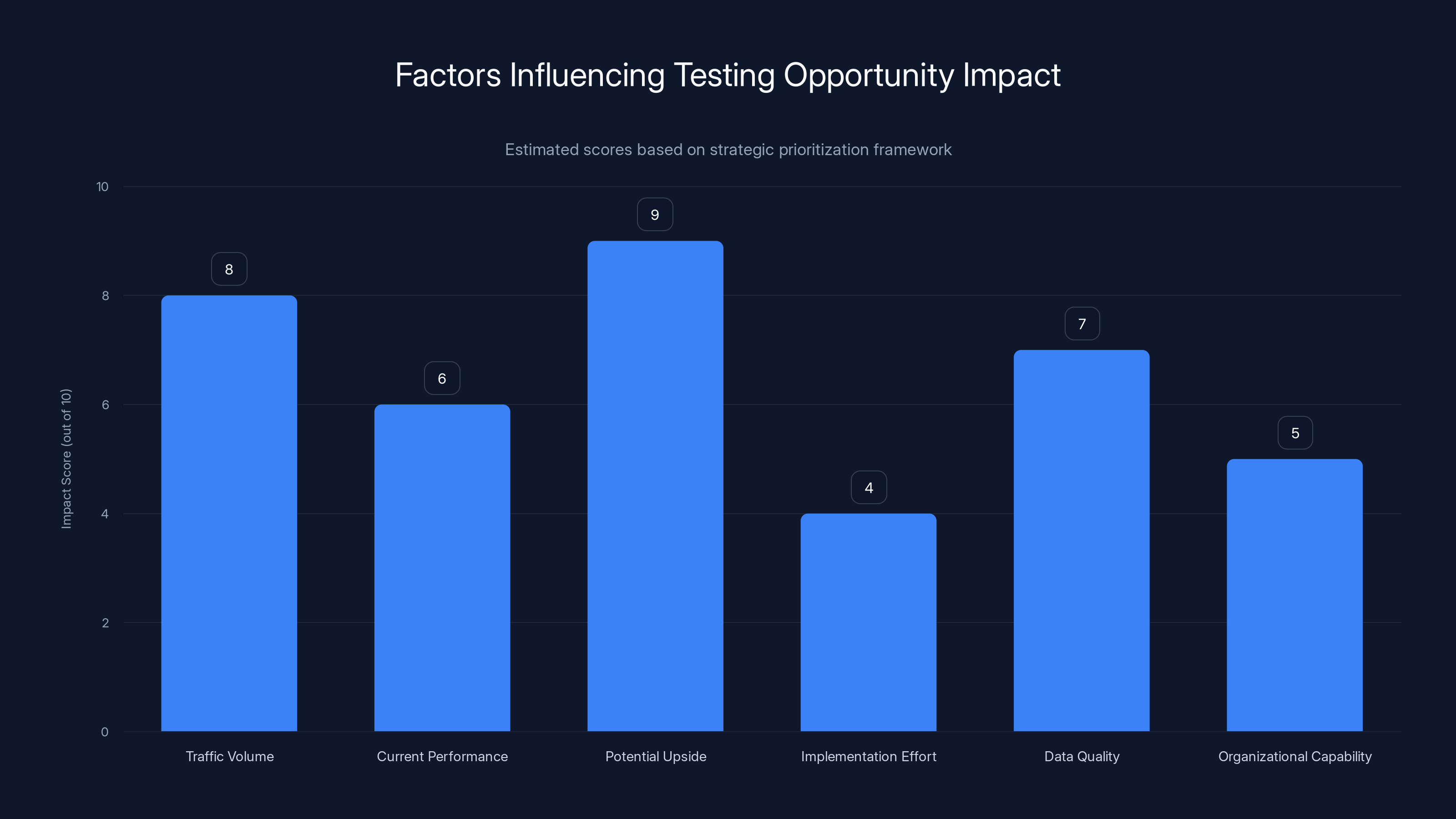 Factors Influencing Testing Opportunity Impact