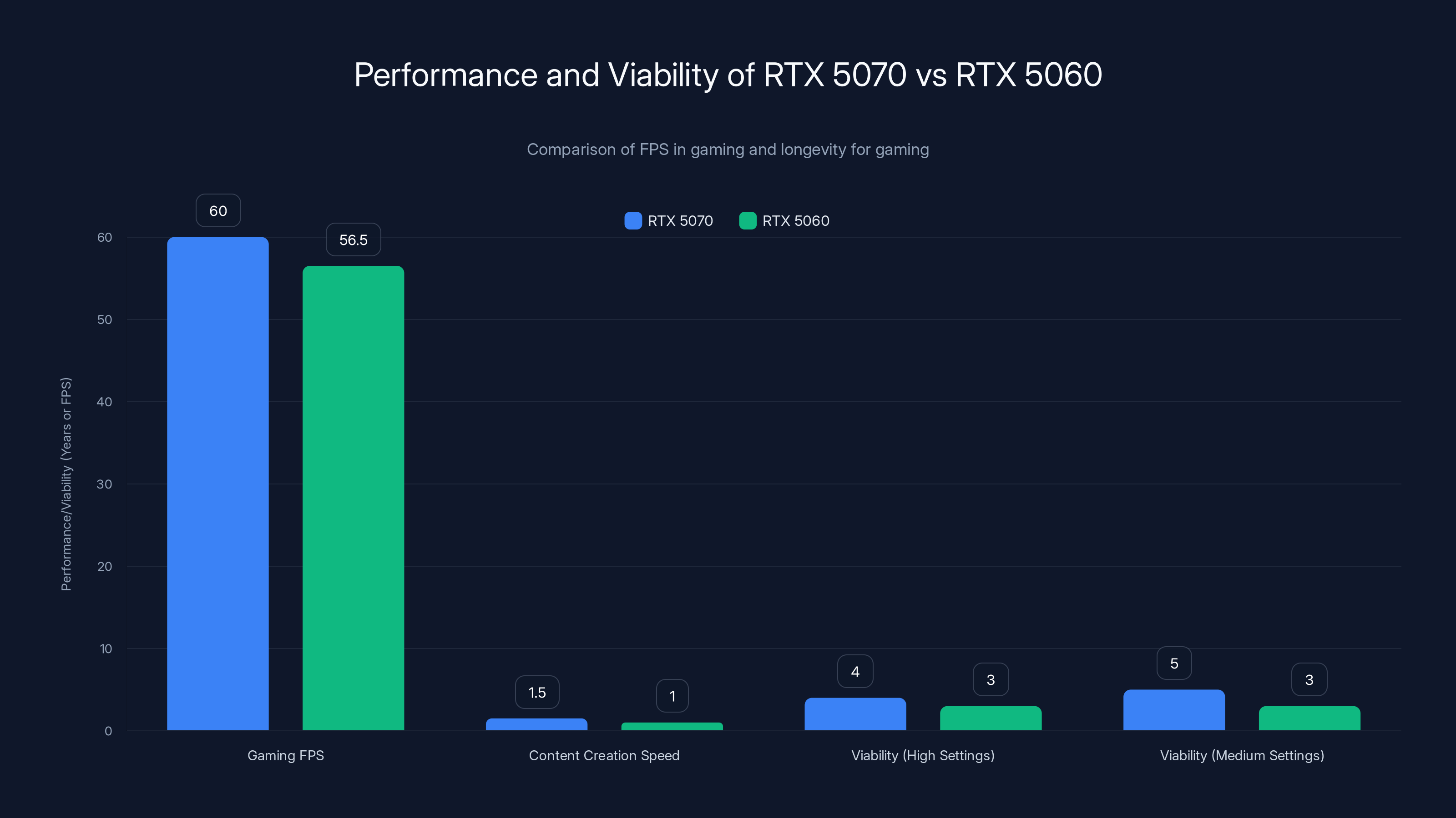 Performance and Viability of RTX 5070 vs RTX 5060