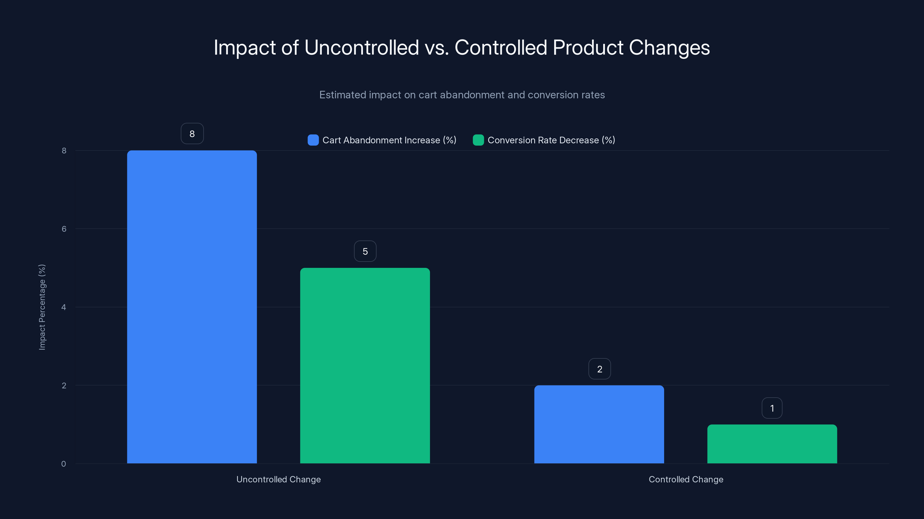 Impact of Uncontrolled vs. Controlled Product Changes