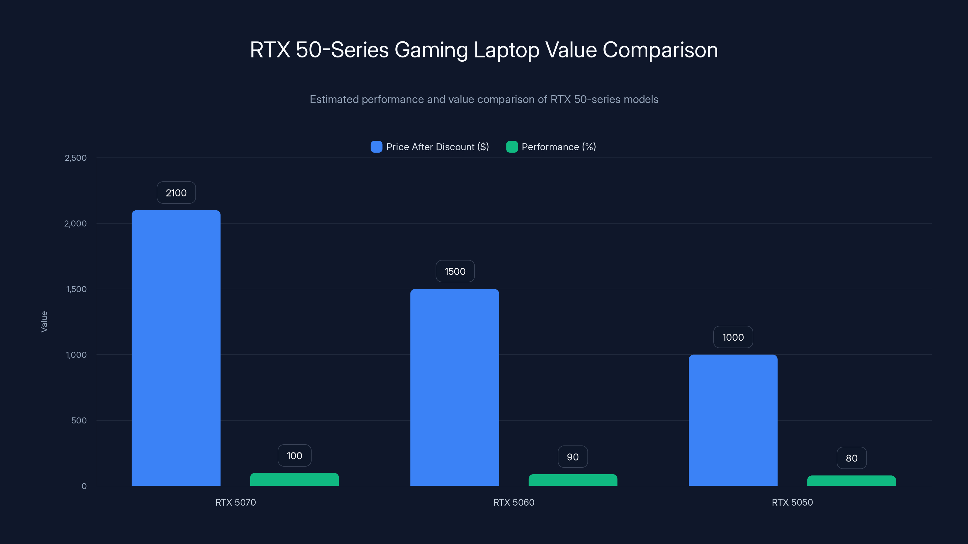 RTX 50-Series Gaming Laptop Value Comparison