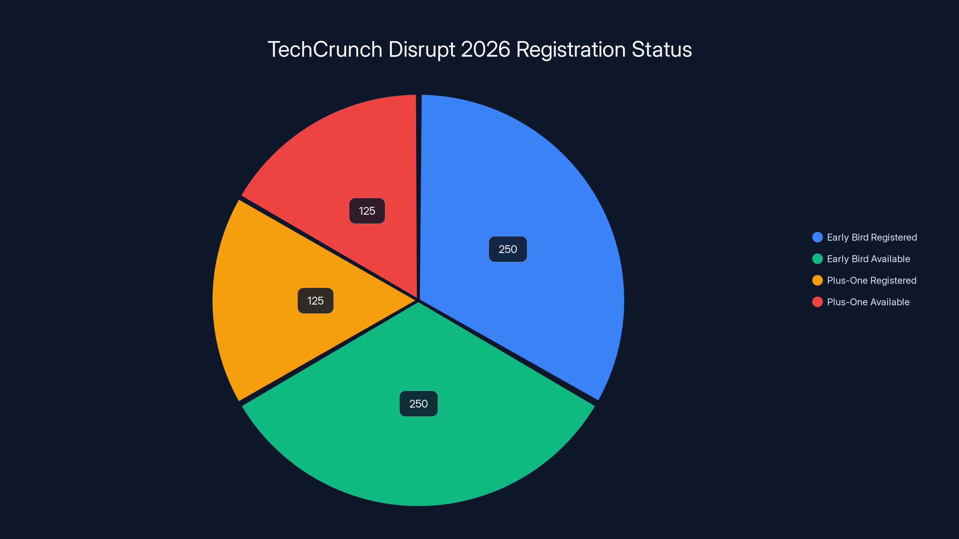 TechCrunch Disrupt 2026 Registration Status