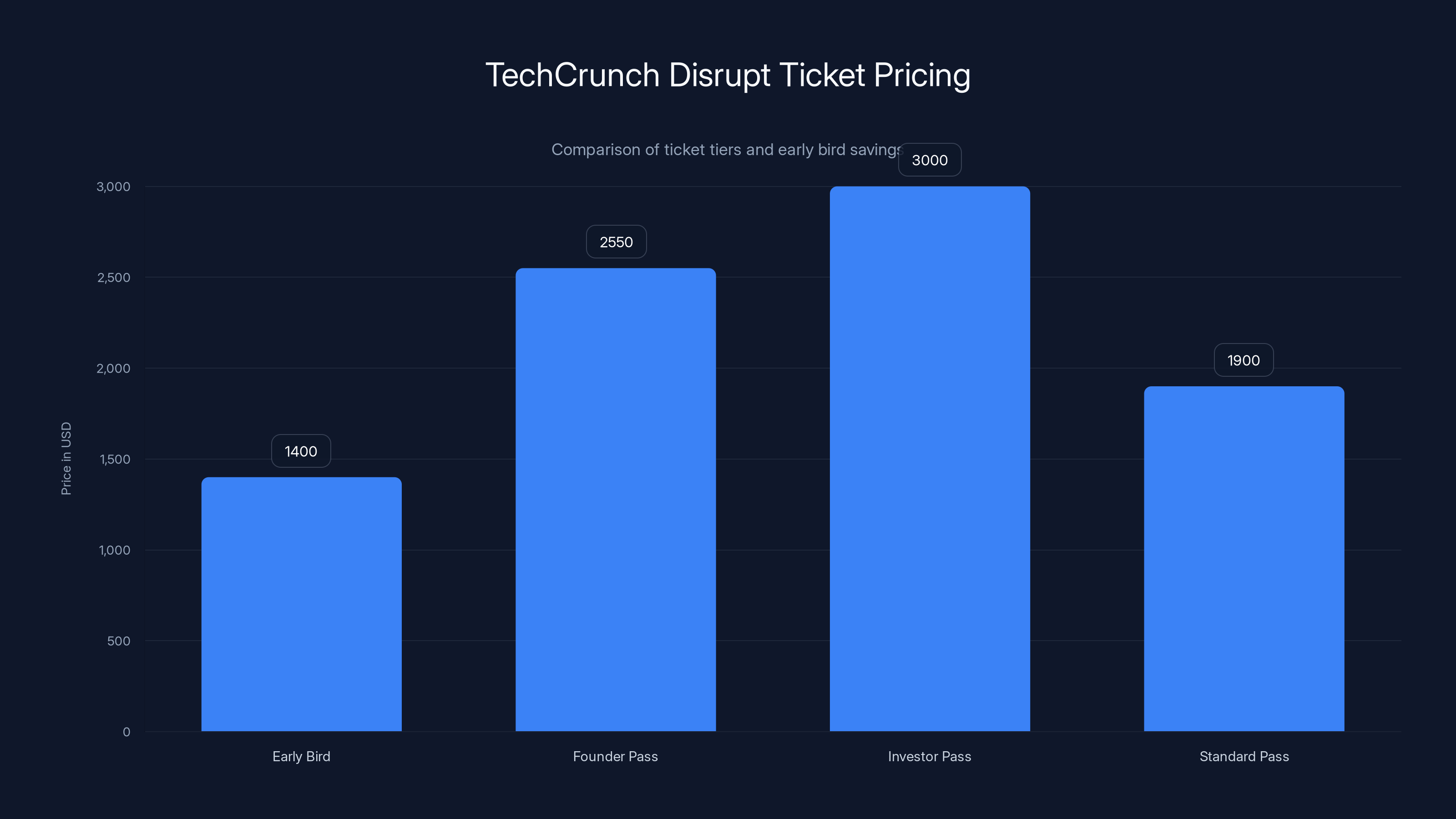 TechCrunch Disrupt Ticket Pricing