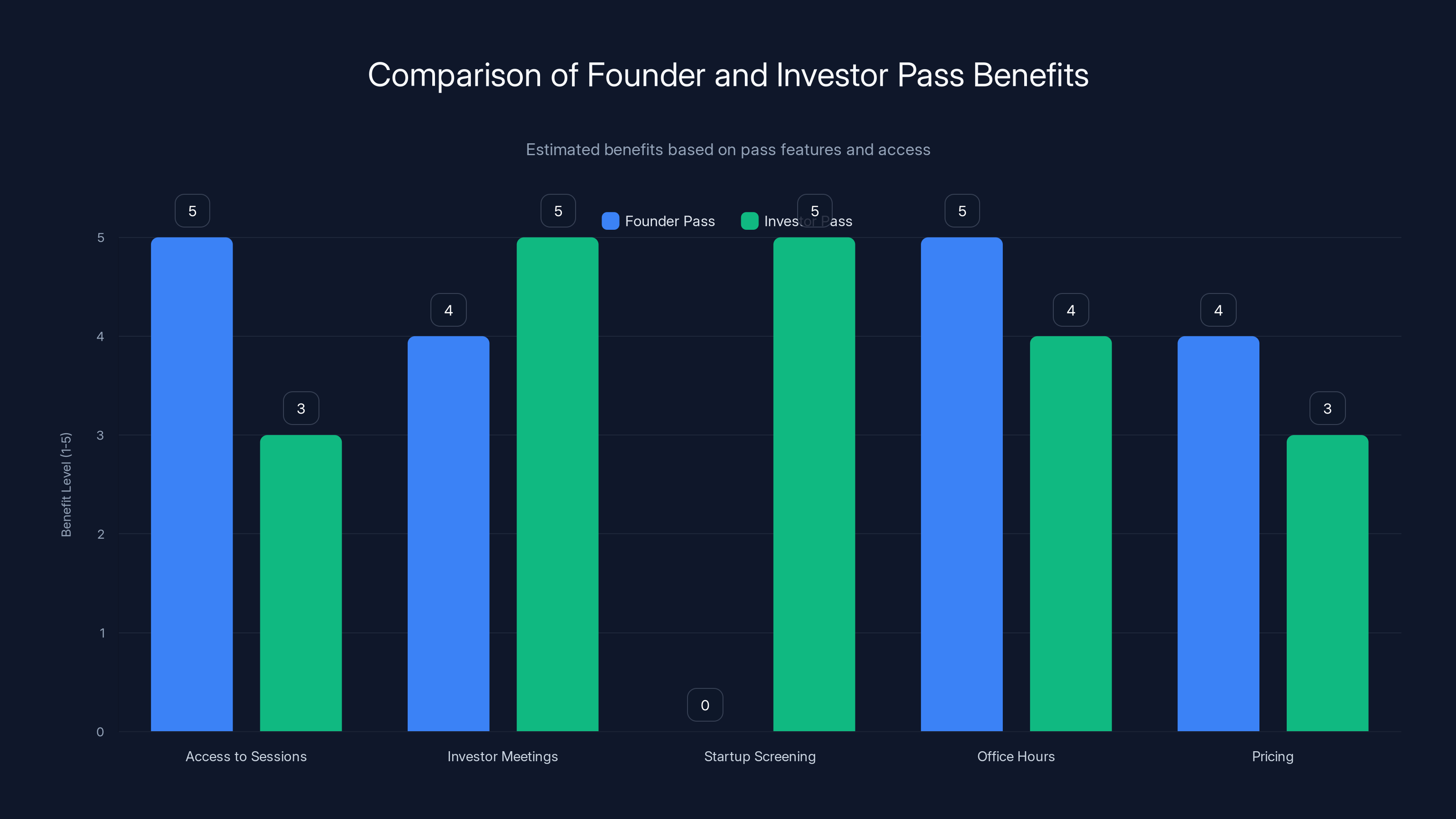 Comparison of Founder and Investor Pass Benefits