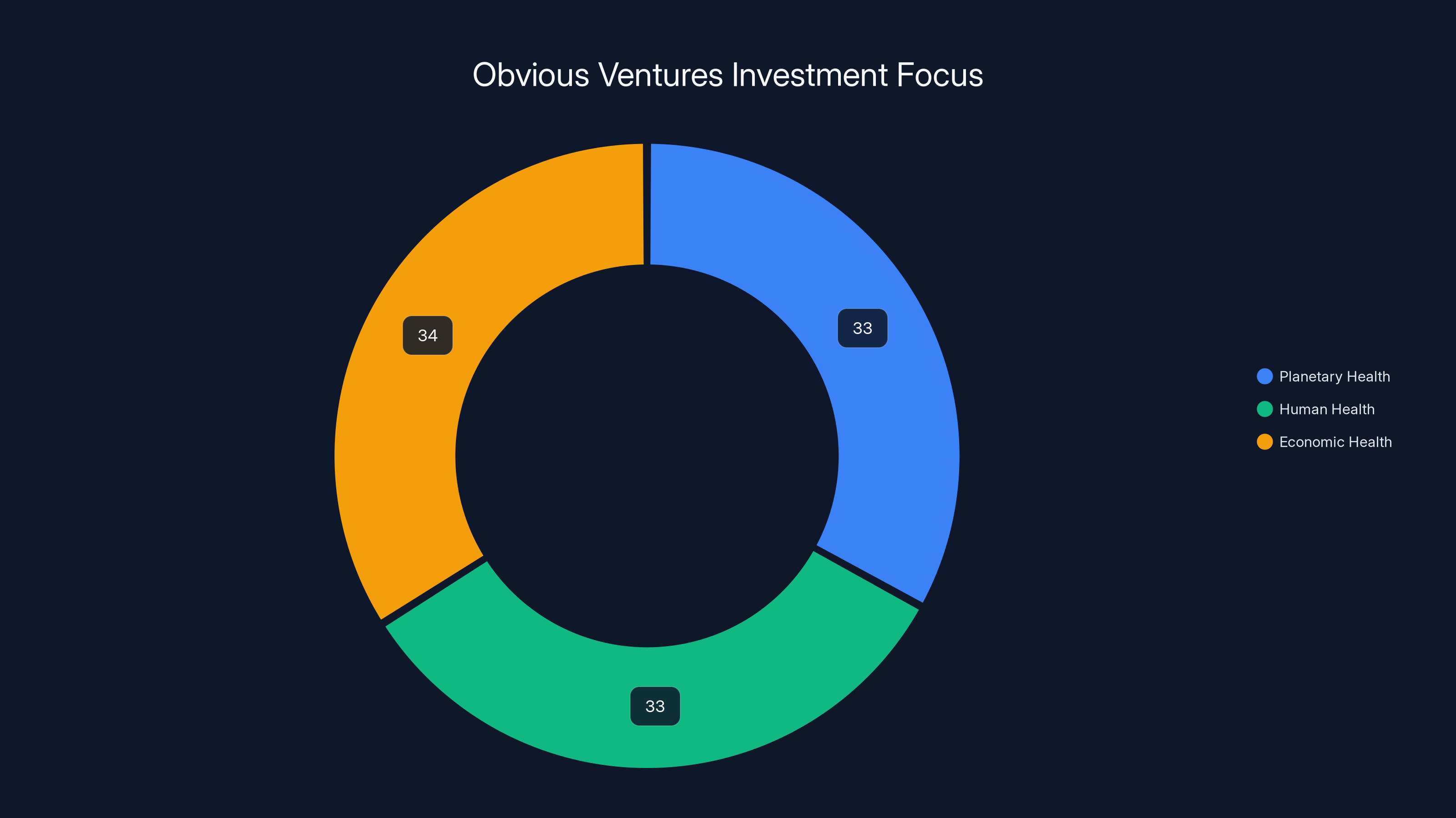 Obvious Ventures Investment Focus