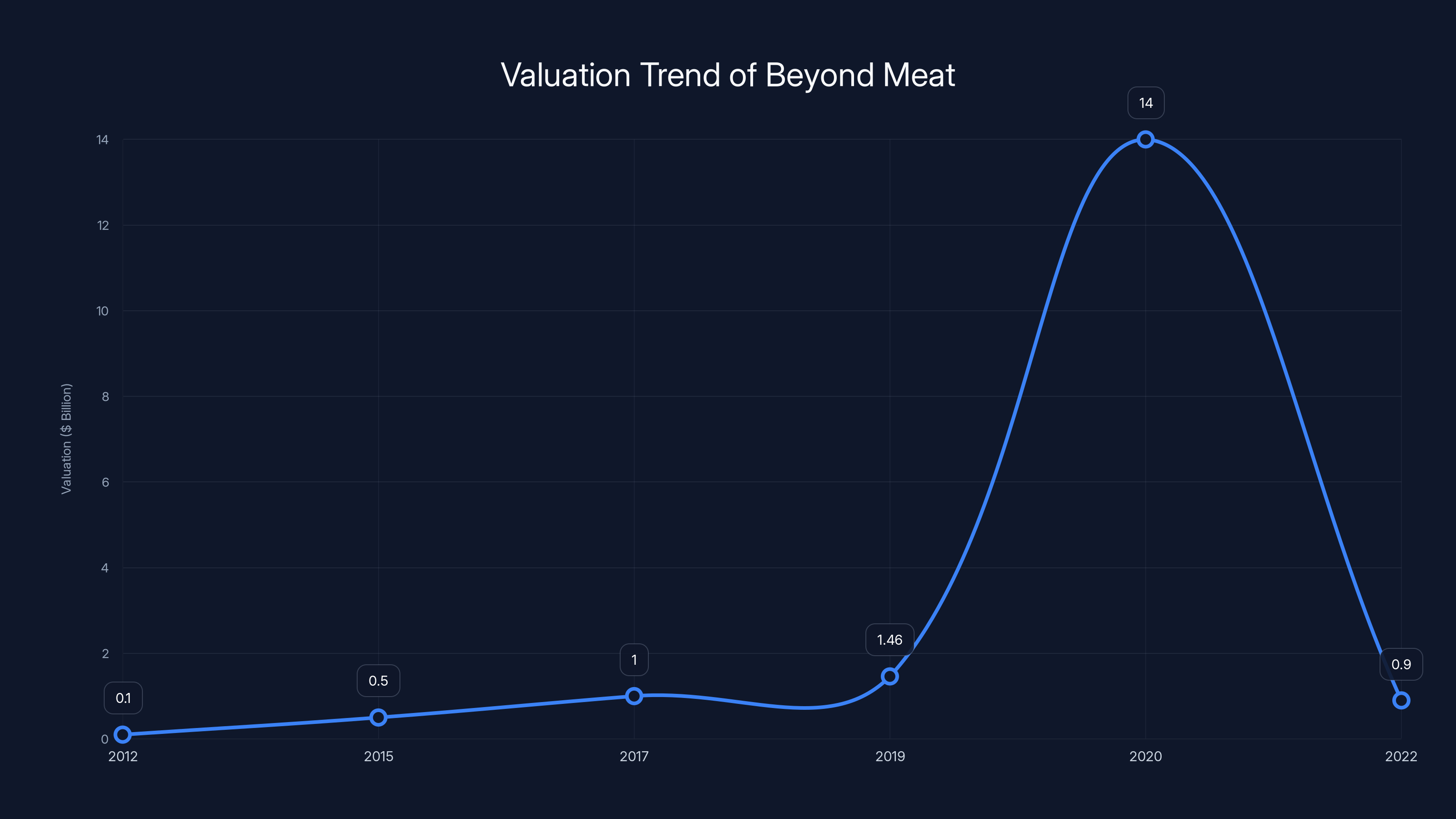Valuation Trend of Beyond Meat