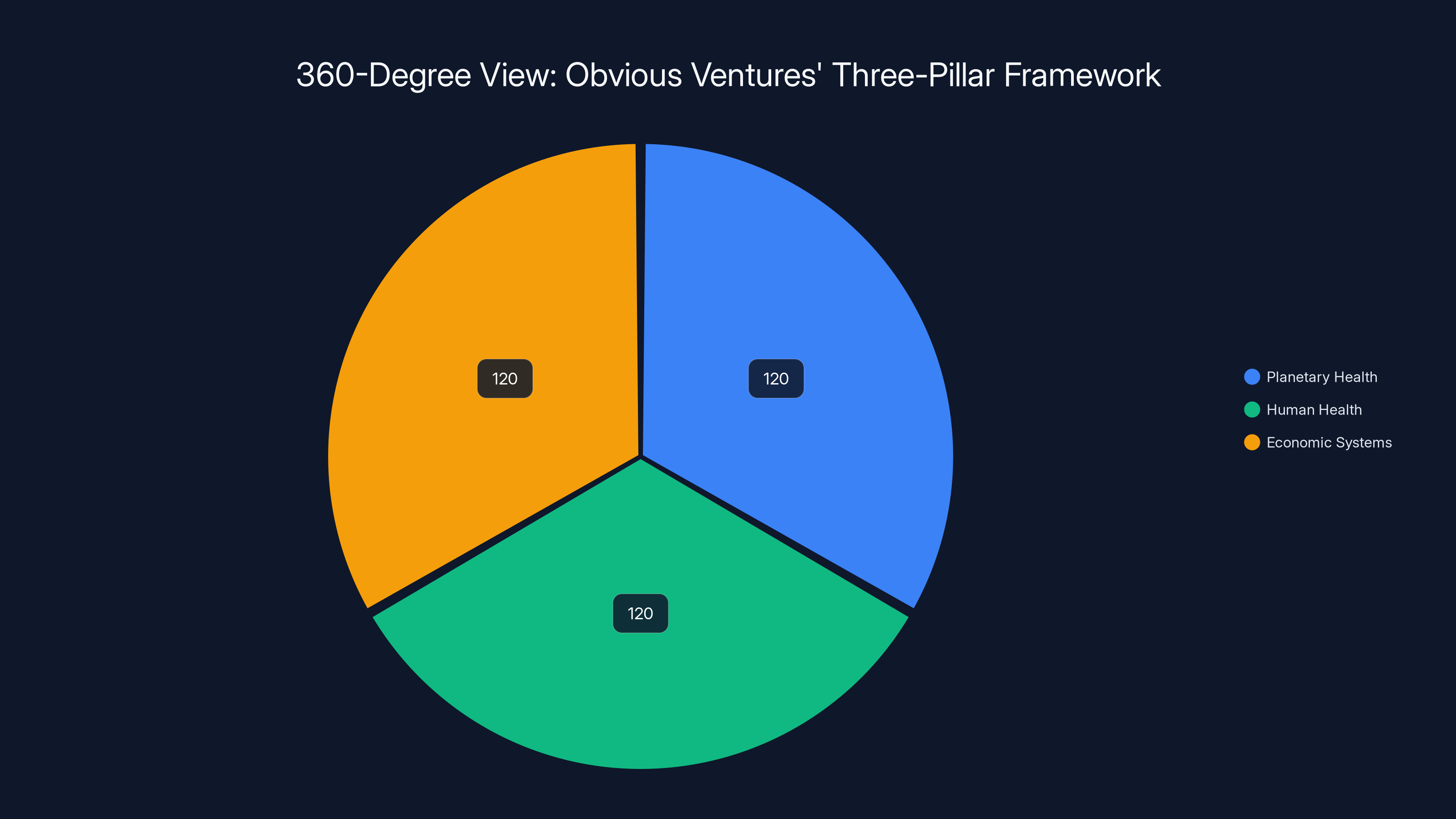 360-Degree View: Obvious Ventures' Three-Pillar Framework