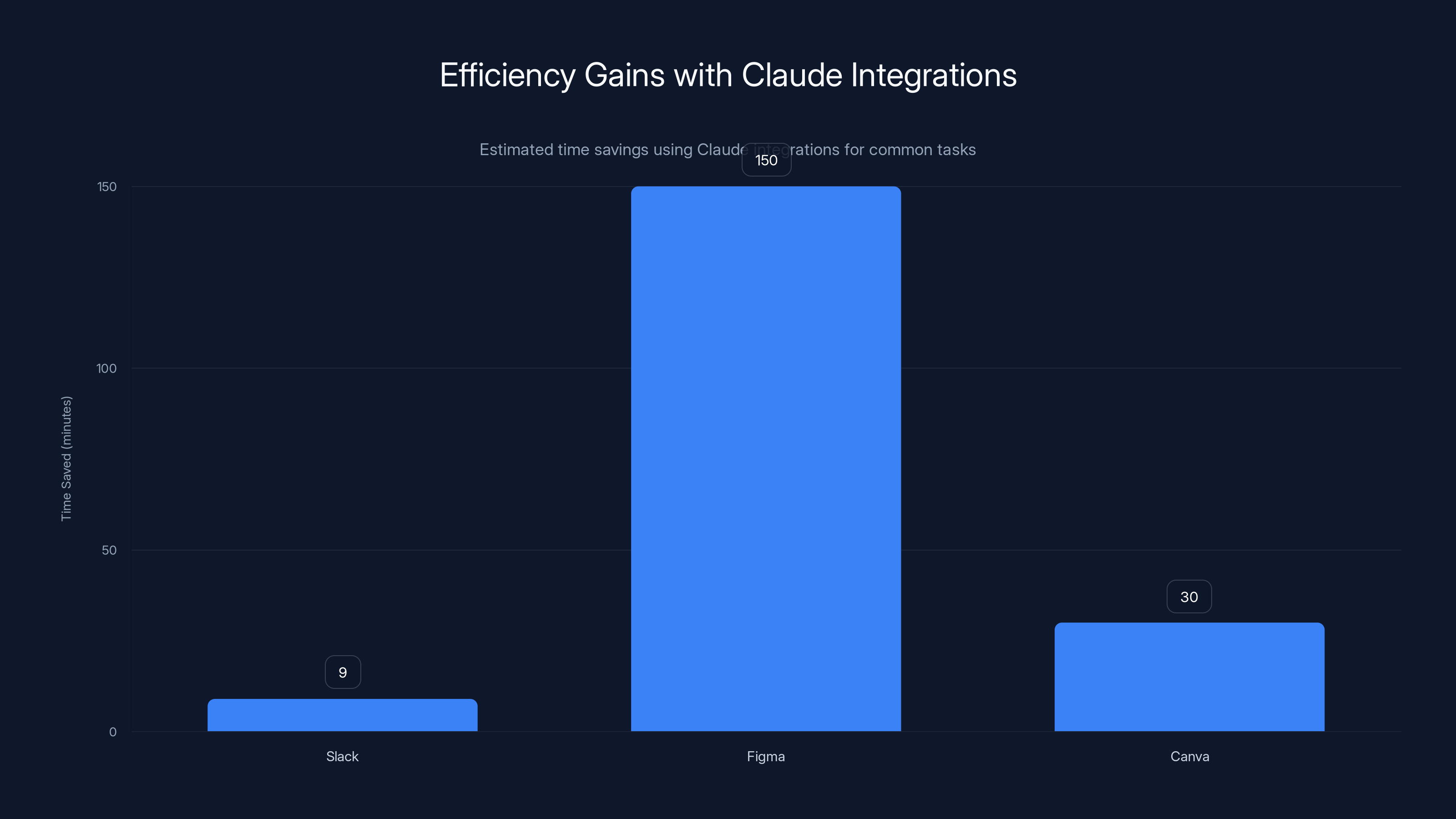 Efficiency Gains with Claude Integrations