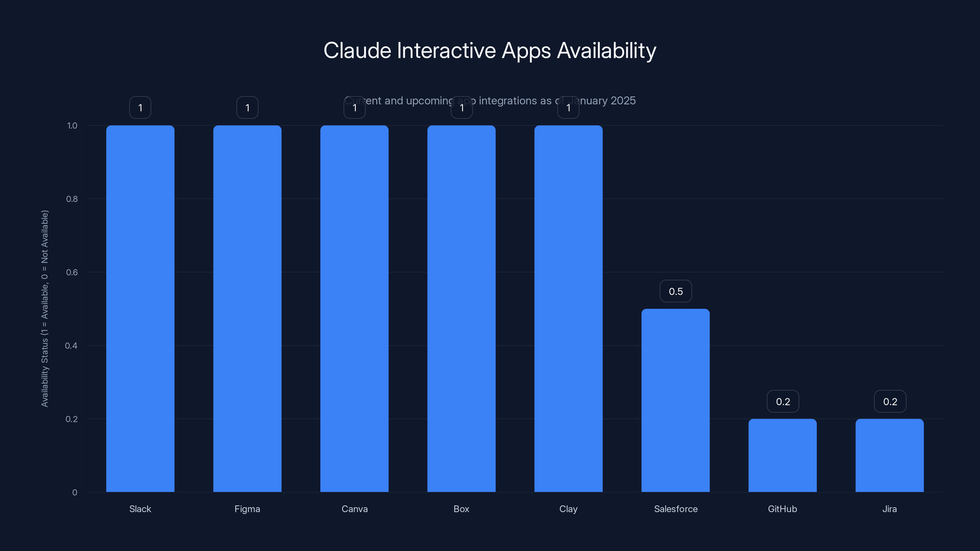 Claude Interactive Apps Availability