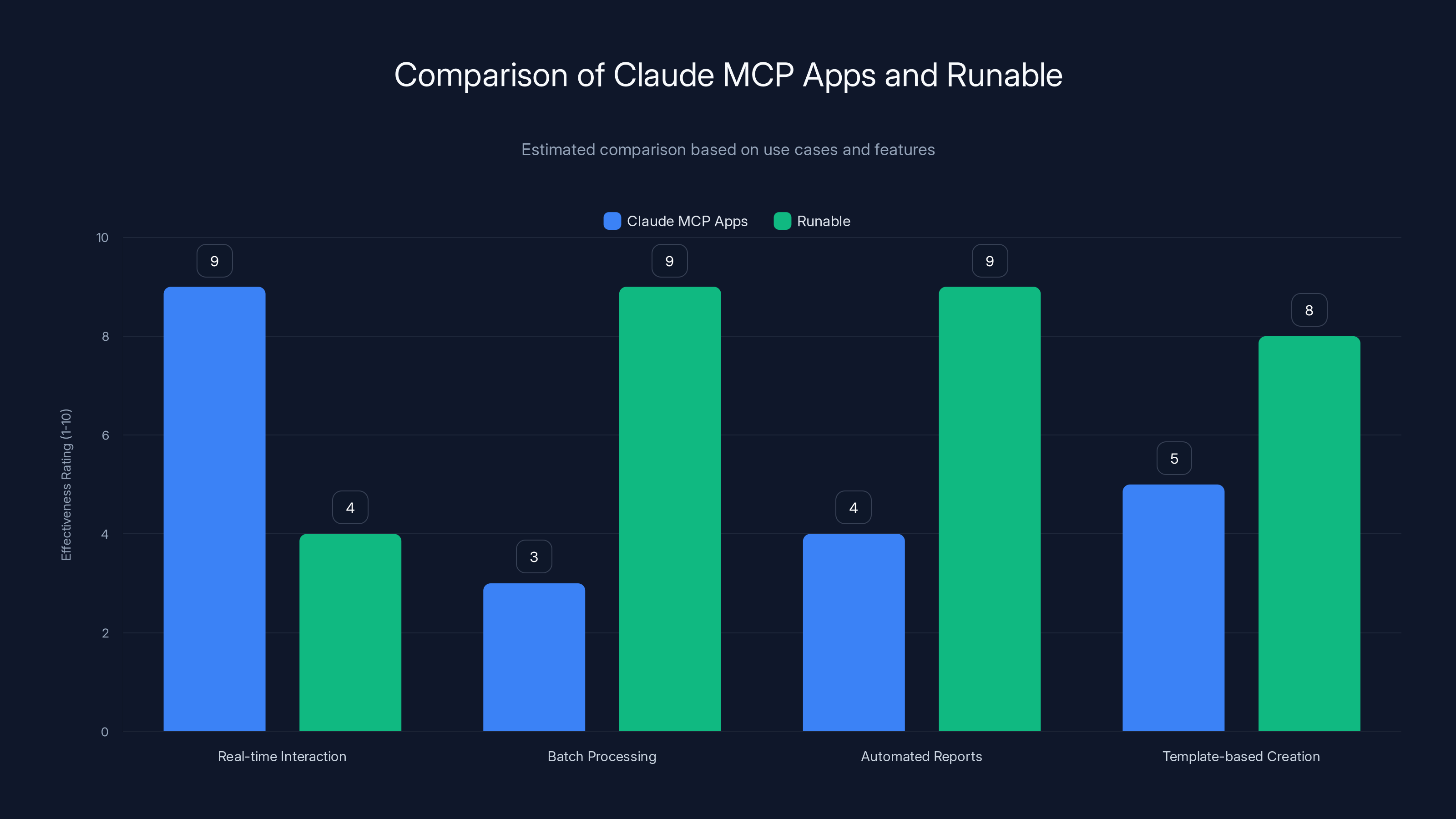 Comparison of Claude MCP Apps and Runable