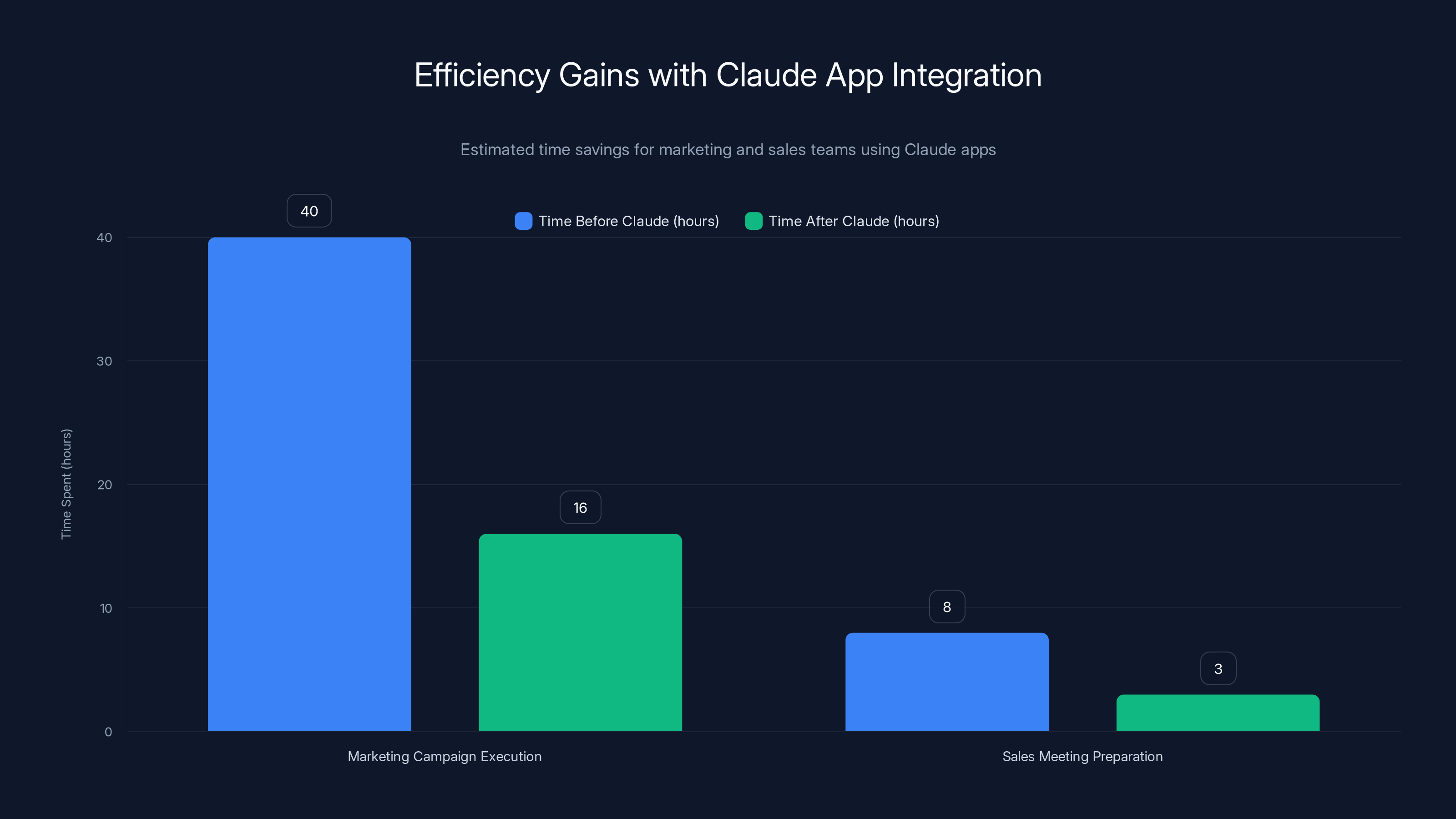 Efficiency Gains with Claude App Integration
