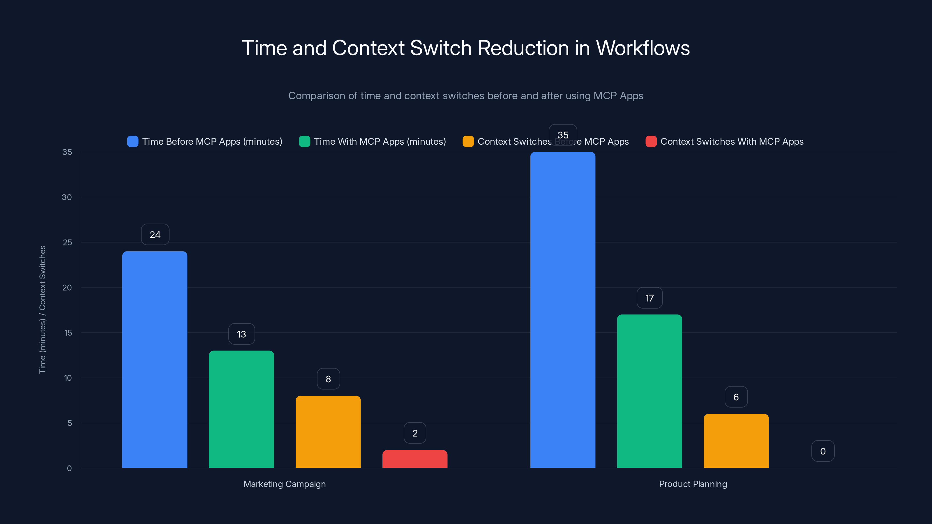 Time and Context Switch Reduction in Workflows