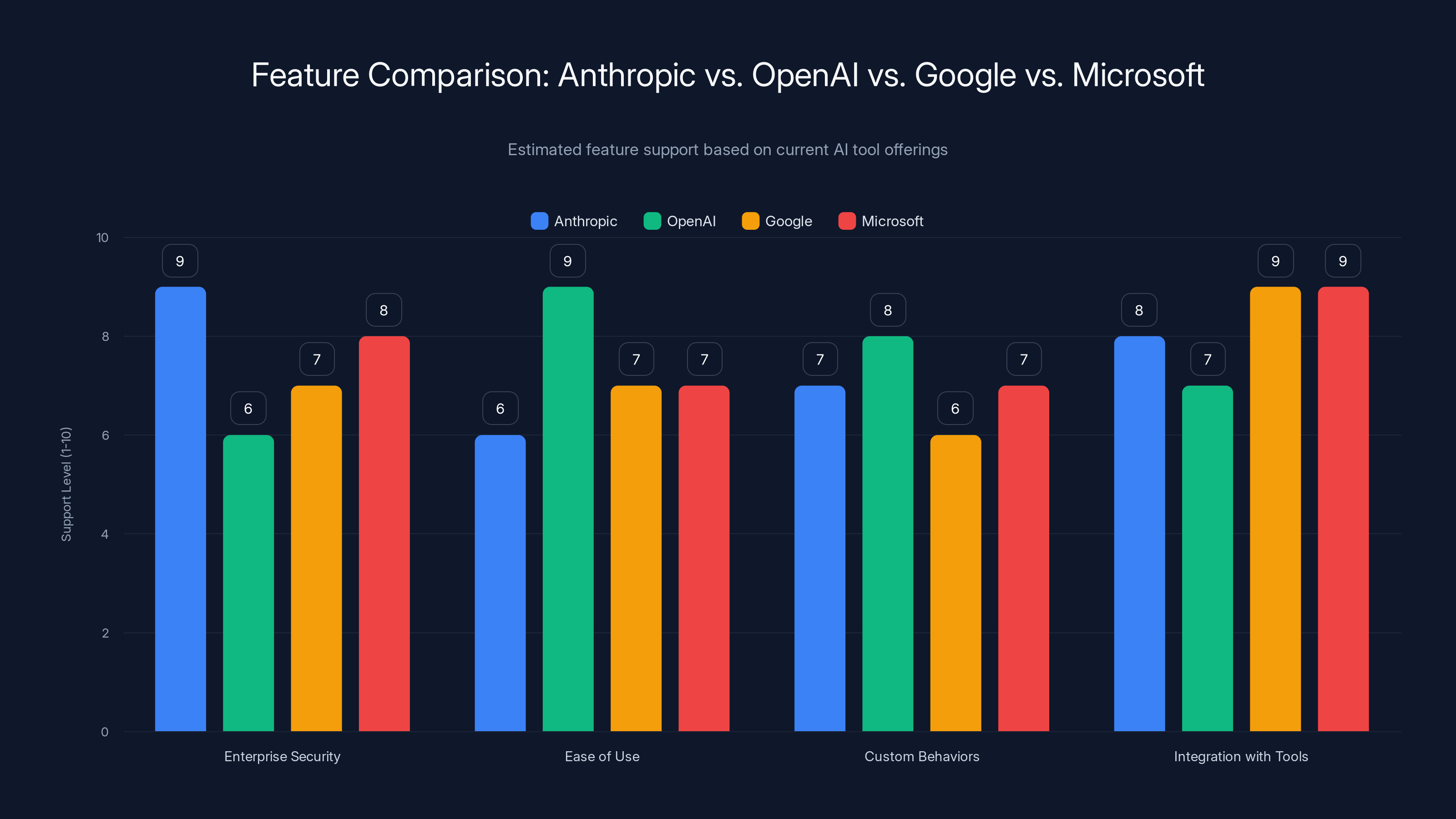 Feature Comparison: Anthropic vs. OpenAI vs. Google vs. Microsoft