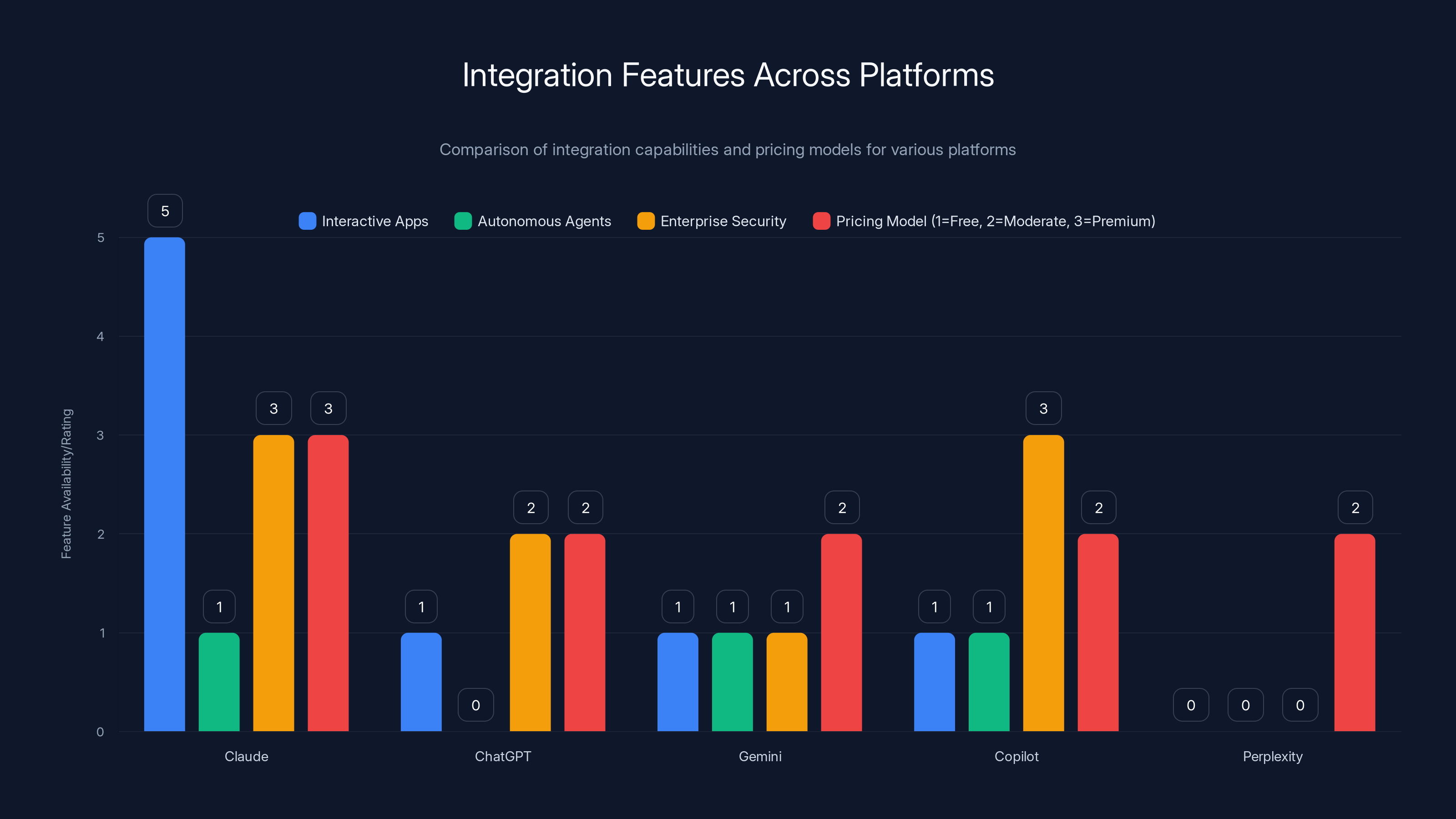 Integration Features Across Platforms