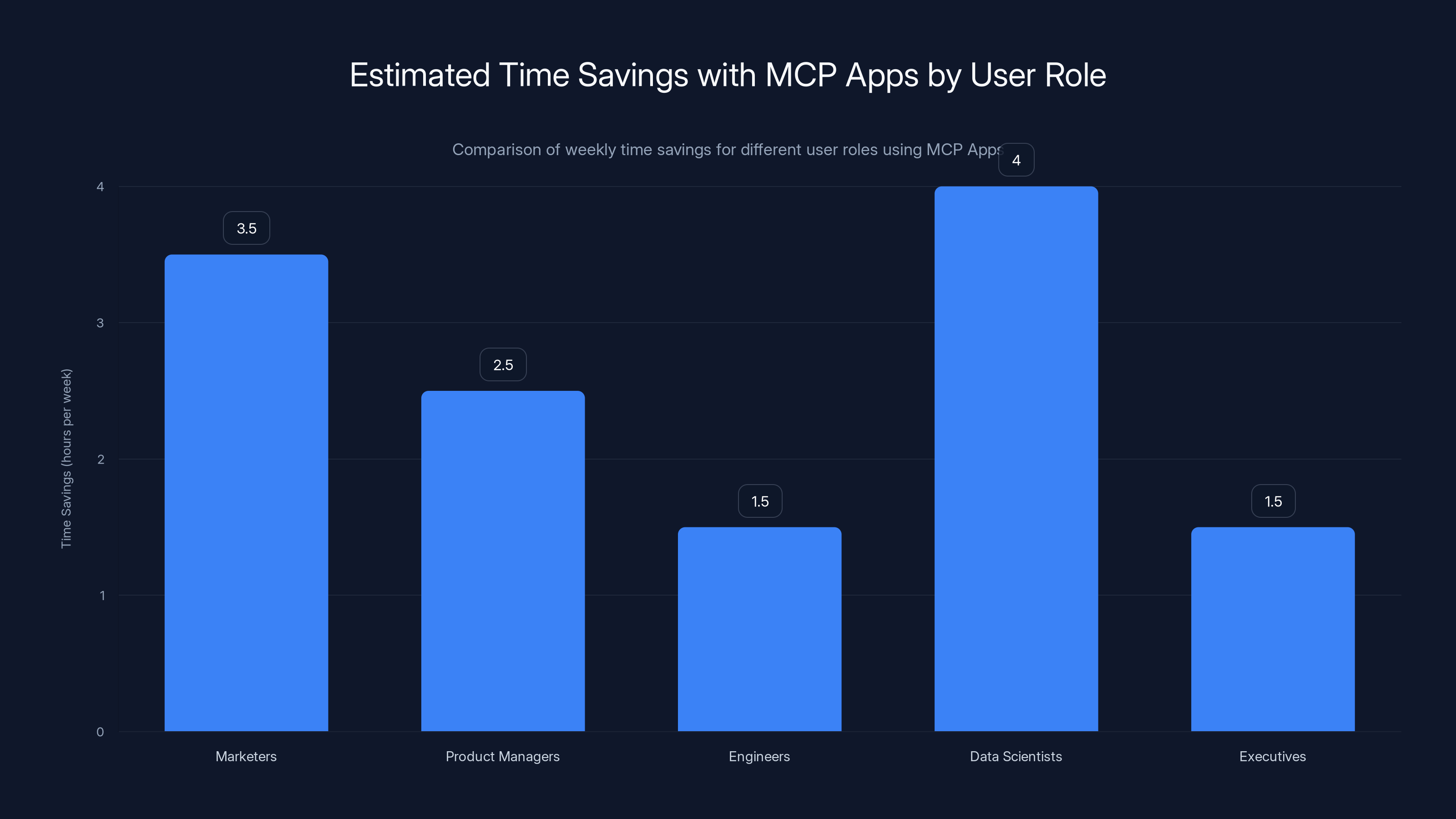 Estimated Time Savings with MCP Apps by User Role