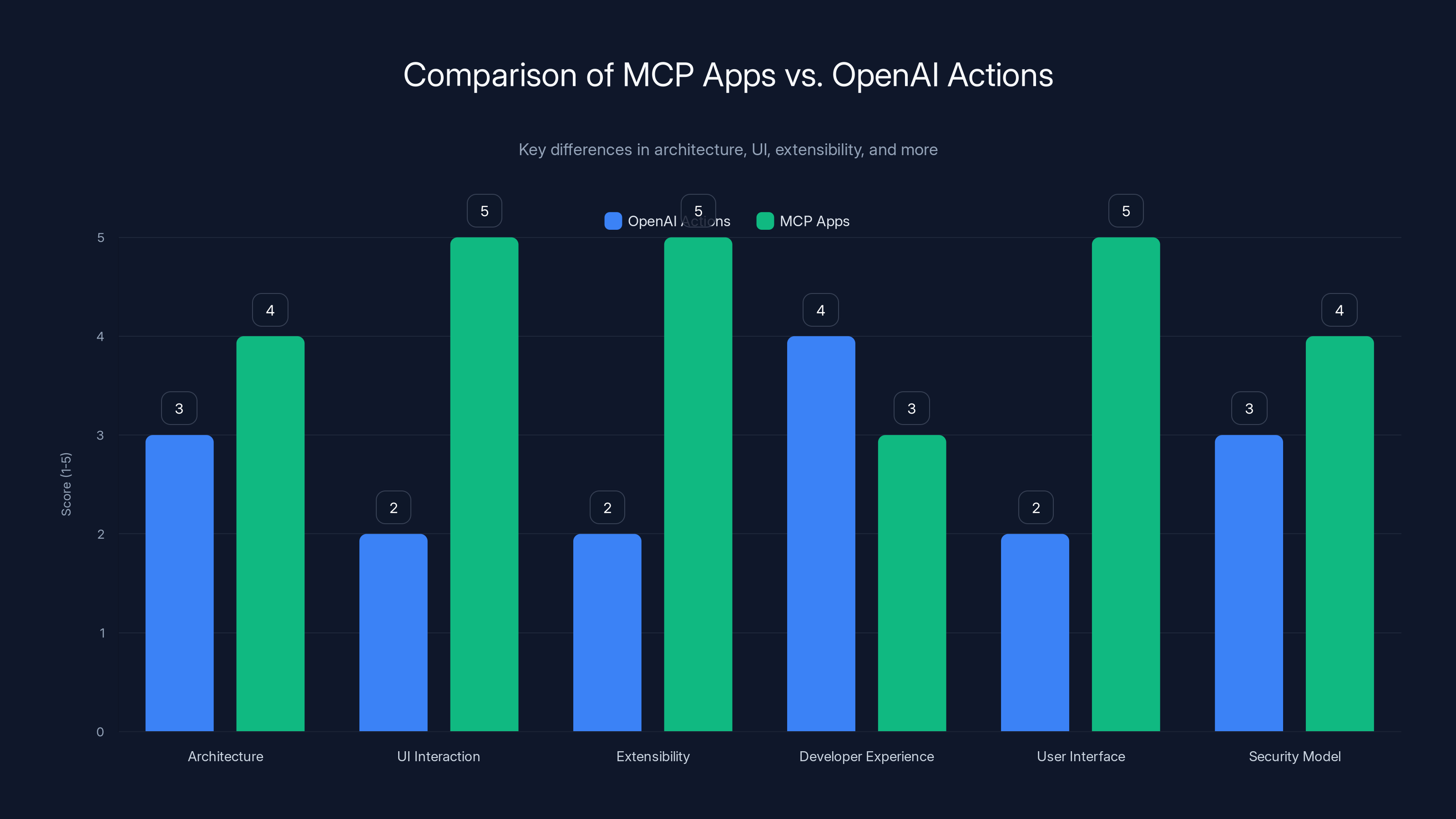 Comparison of MCP Apps vs. OpenAI Actions