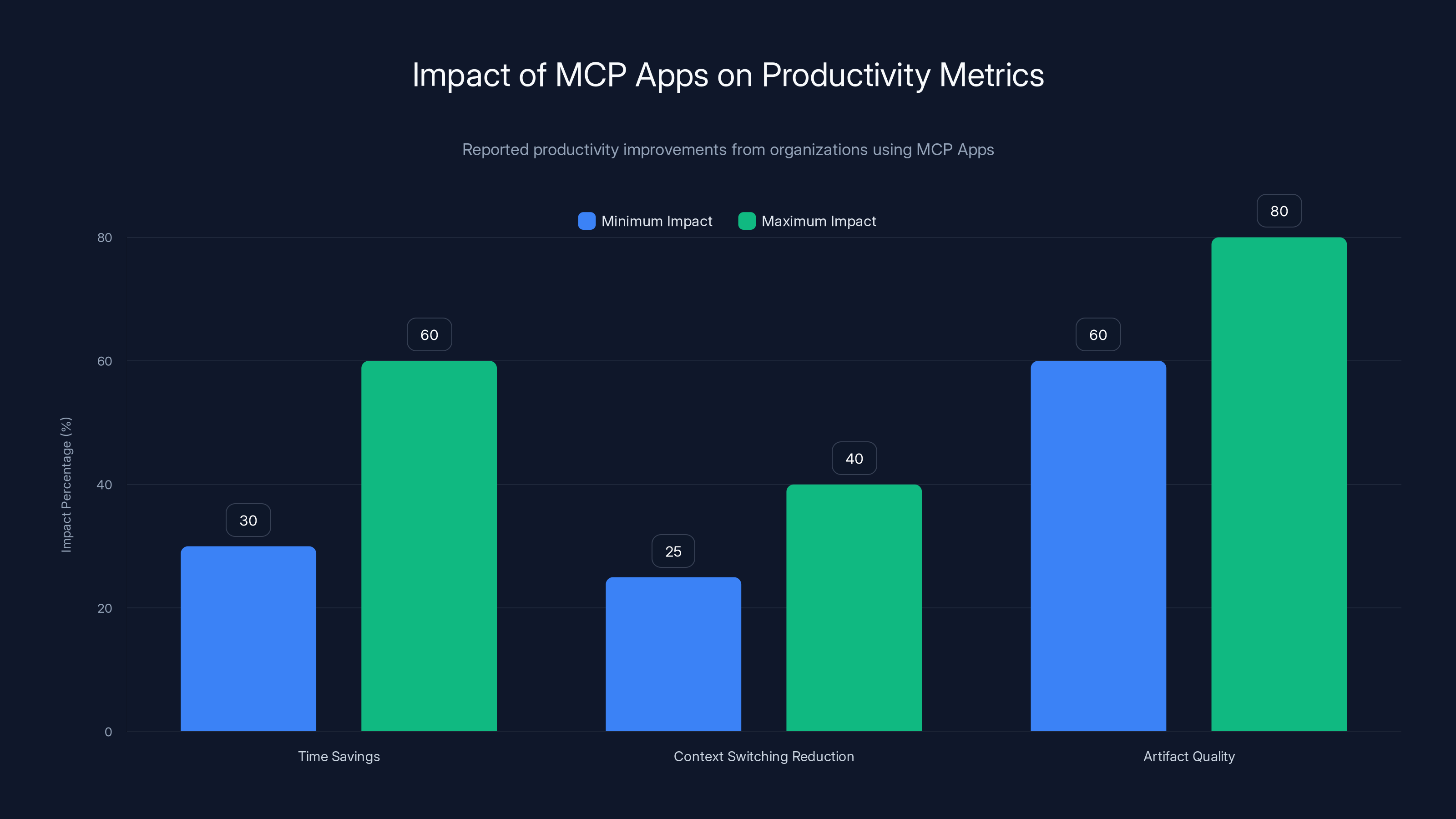Impact of MCP Apps on Productivity Metrics