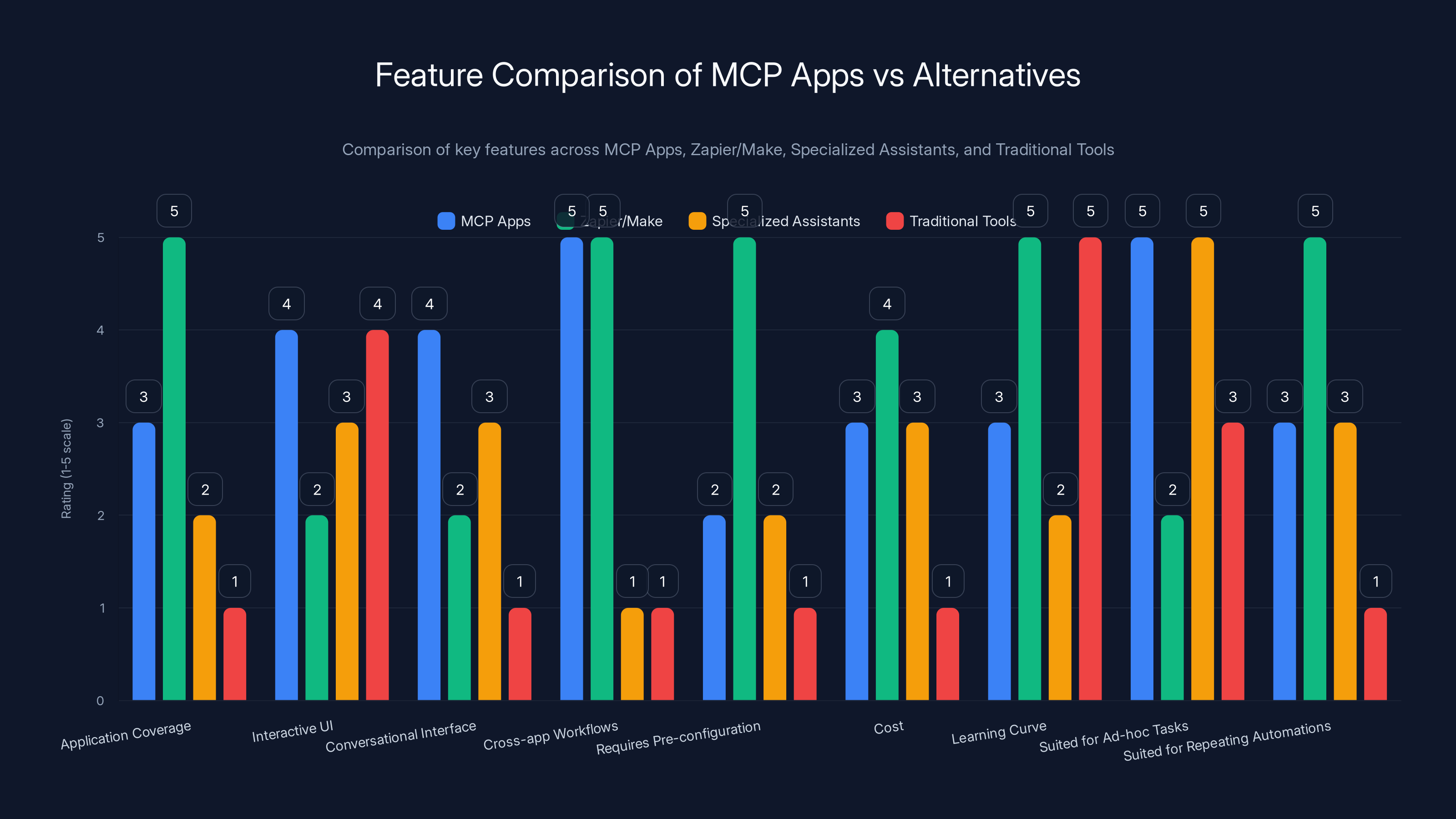Feature Comparison of MCP Apps vs Alternatives