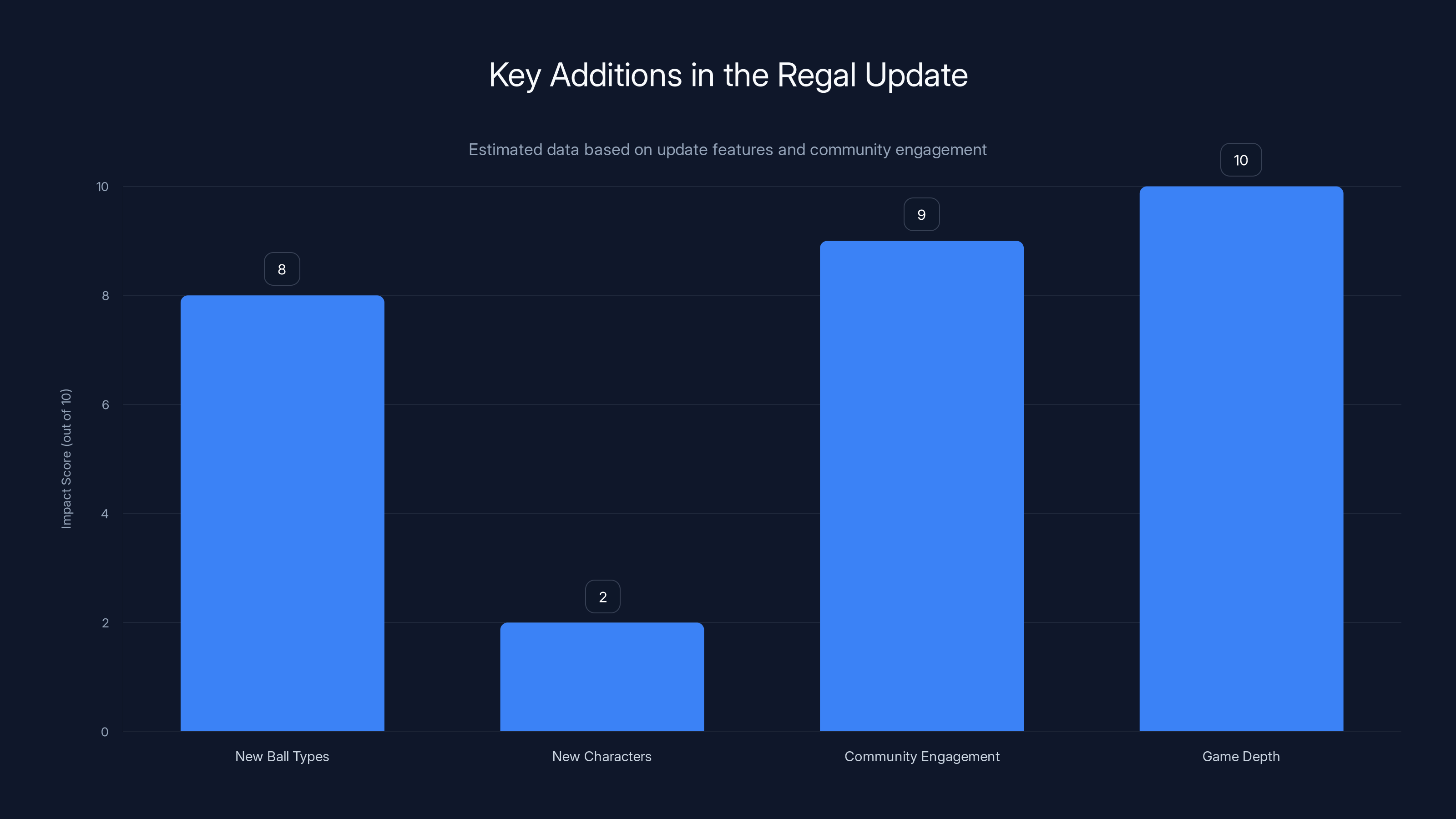 Key Additions in the Regal Update