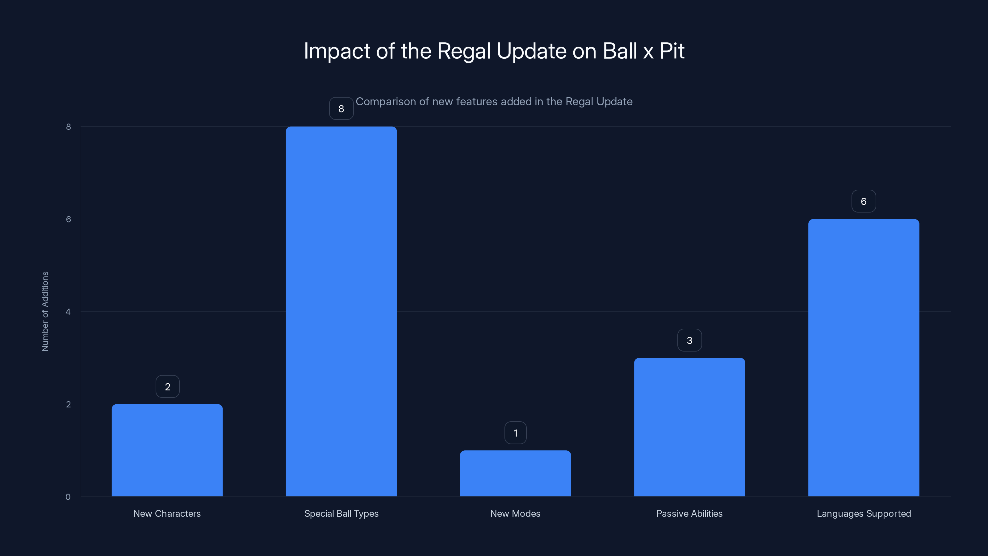 Impact of the Regal Update on Ball x Pit