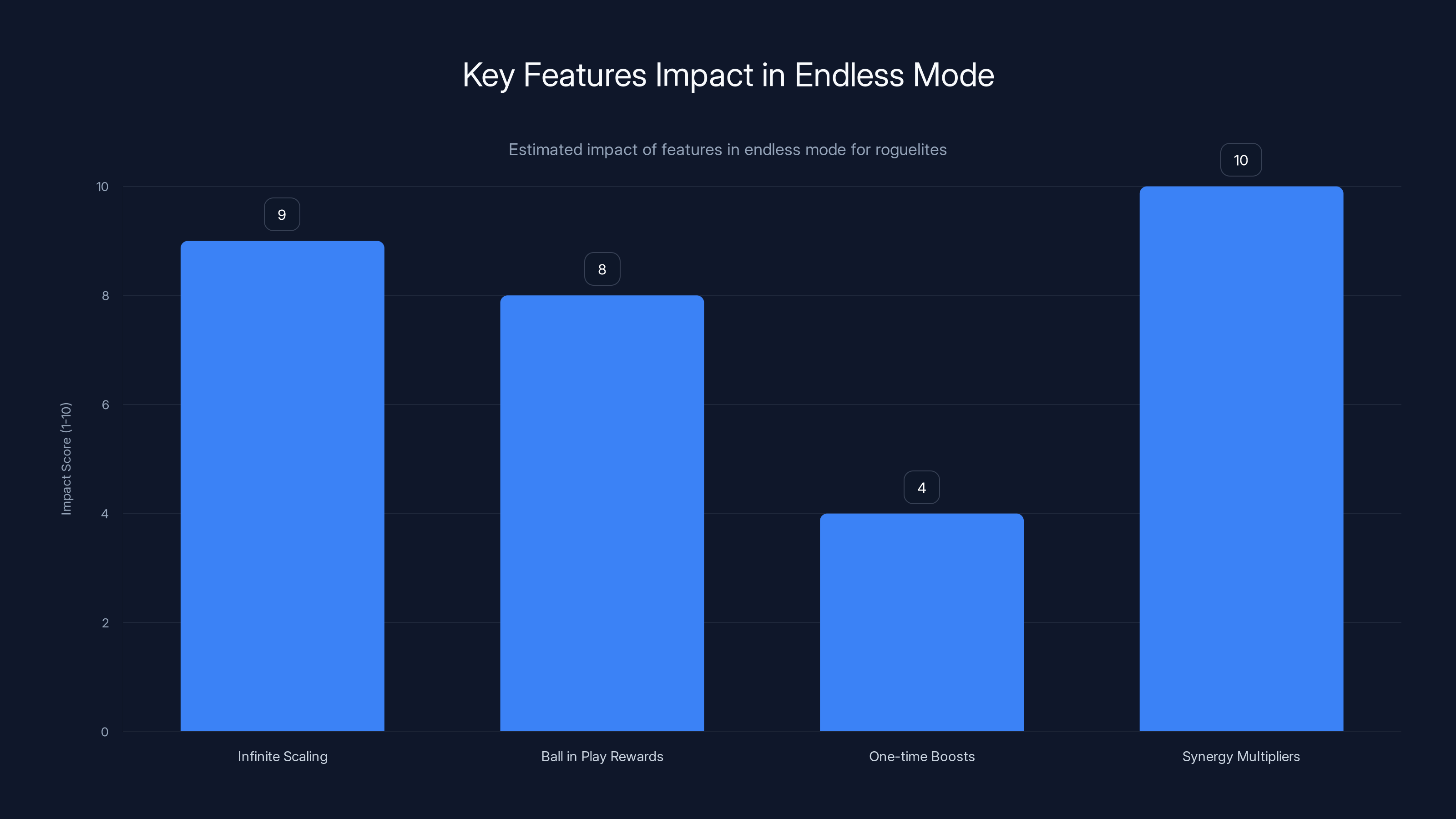 Key Features Impact in Endless Mode