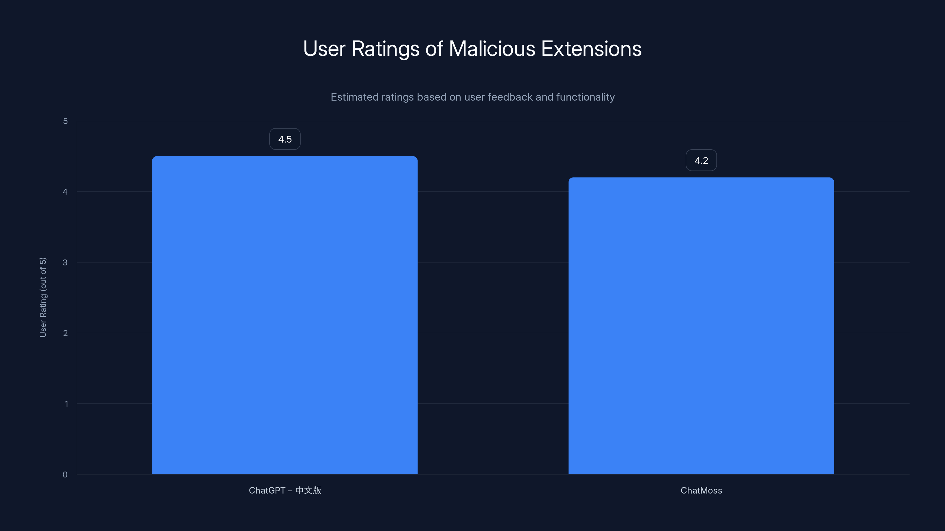 User Ratings of Malicious Extensions