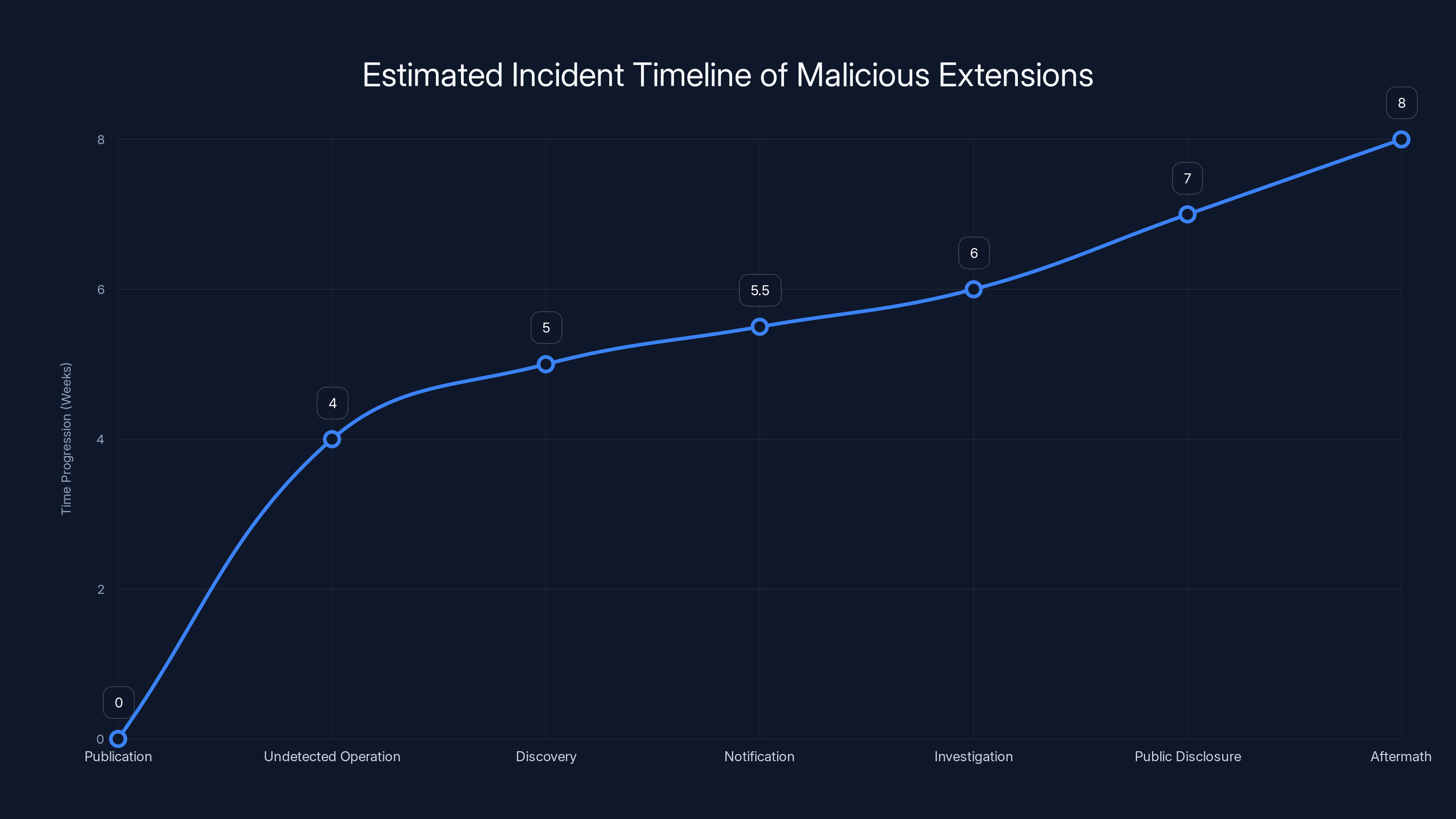 Estimated Incident Timeline of Malicious Extensions