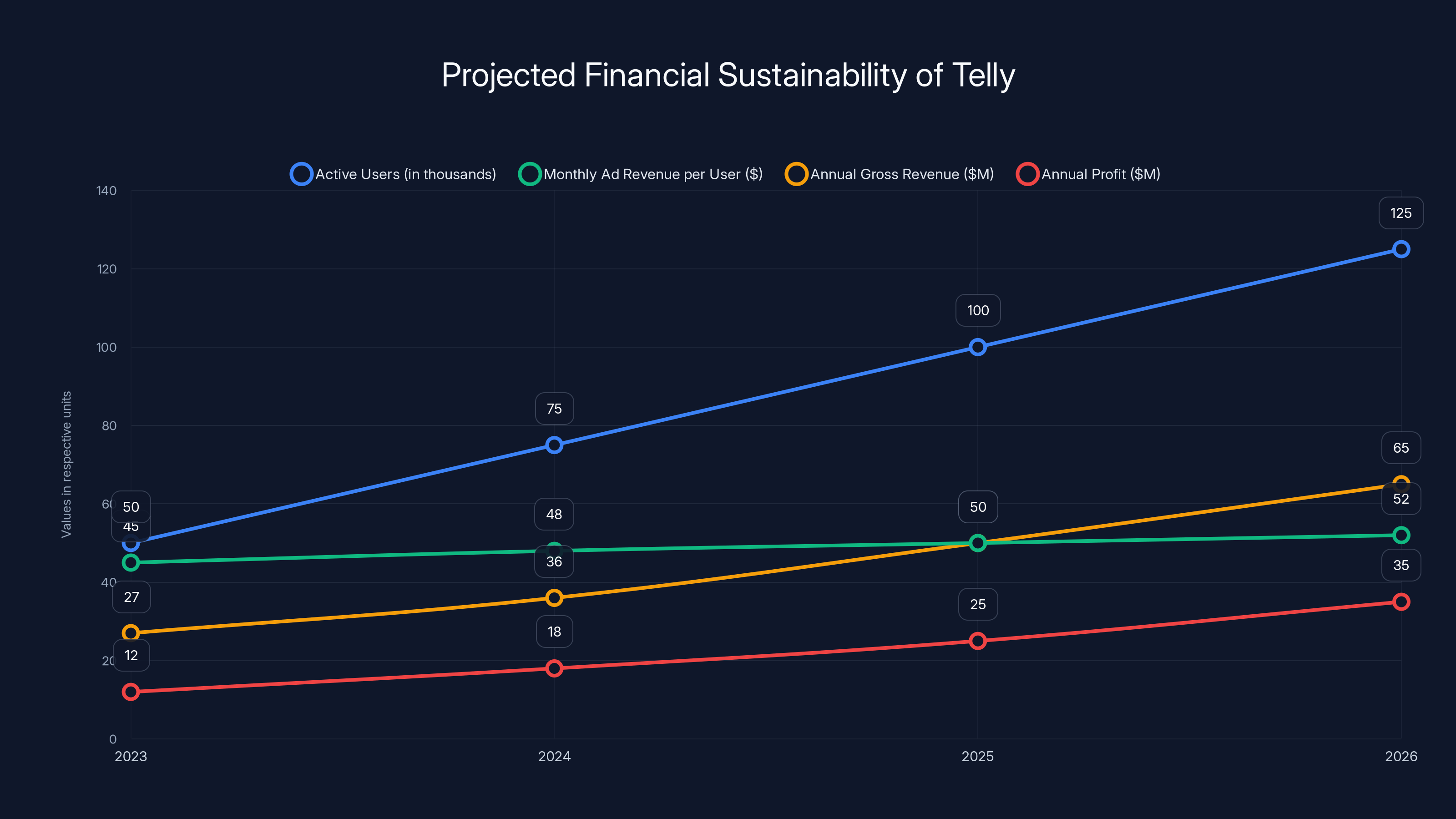 Projected Financial Sustainability of Telly