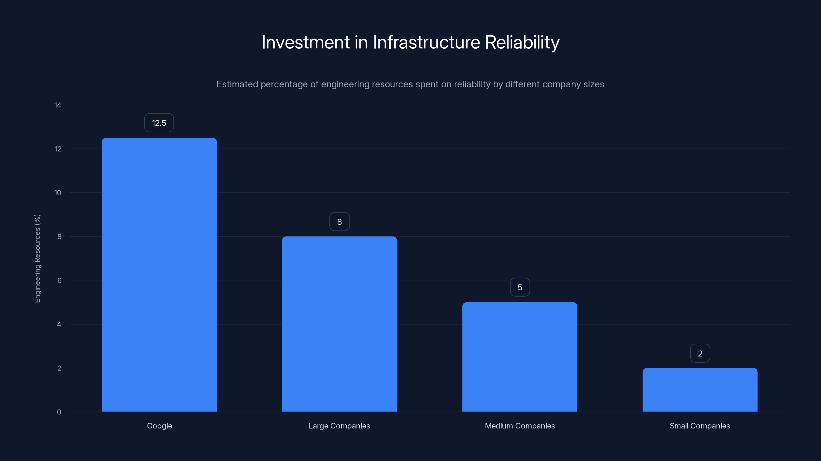 Investment in Infrastructure Reliability