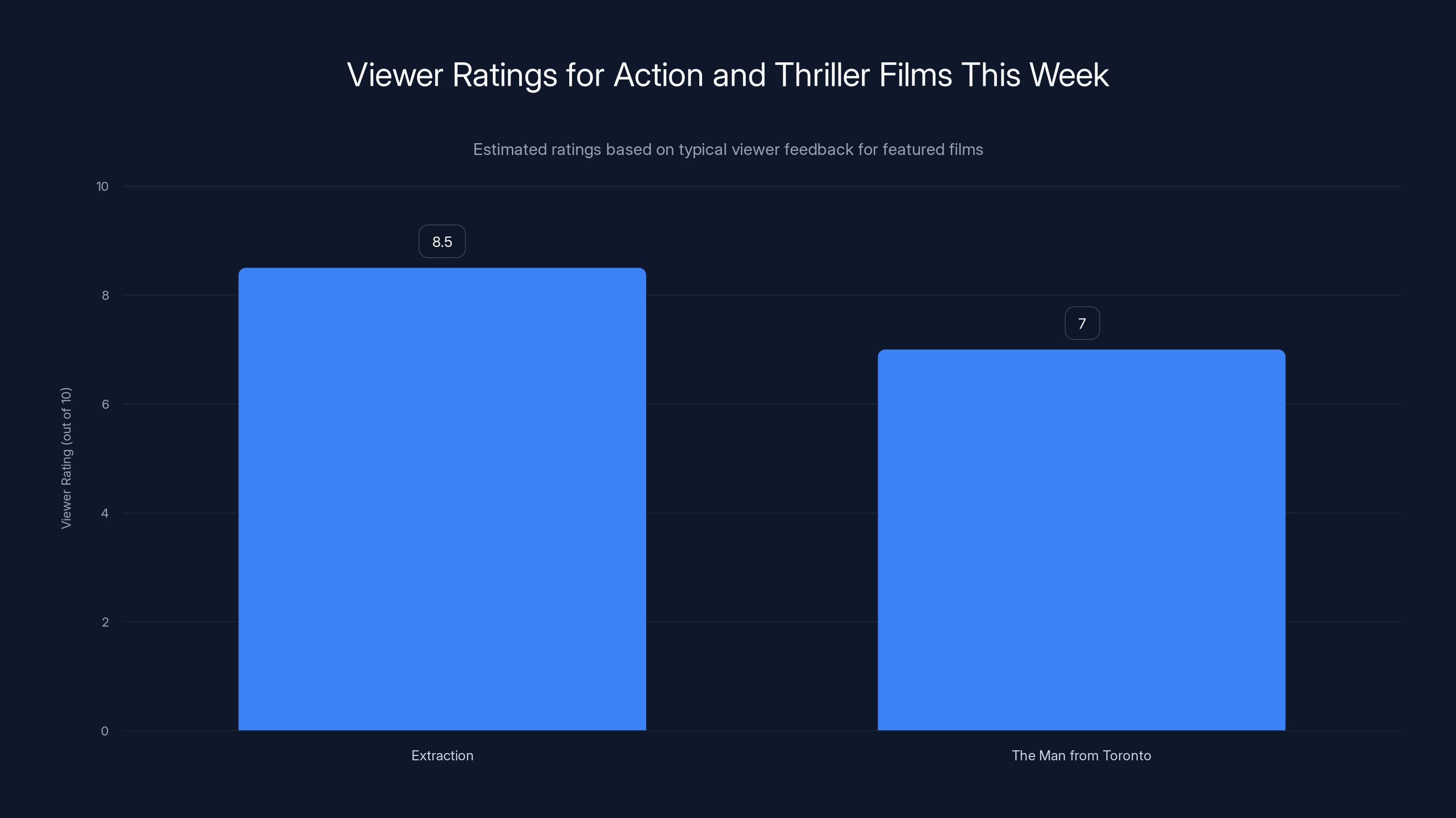 Viewer Ratings for Action and Thriller Films This Week
