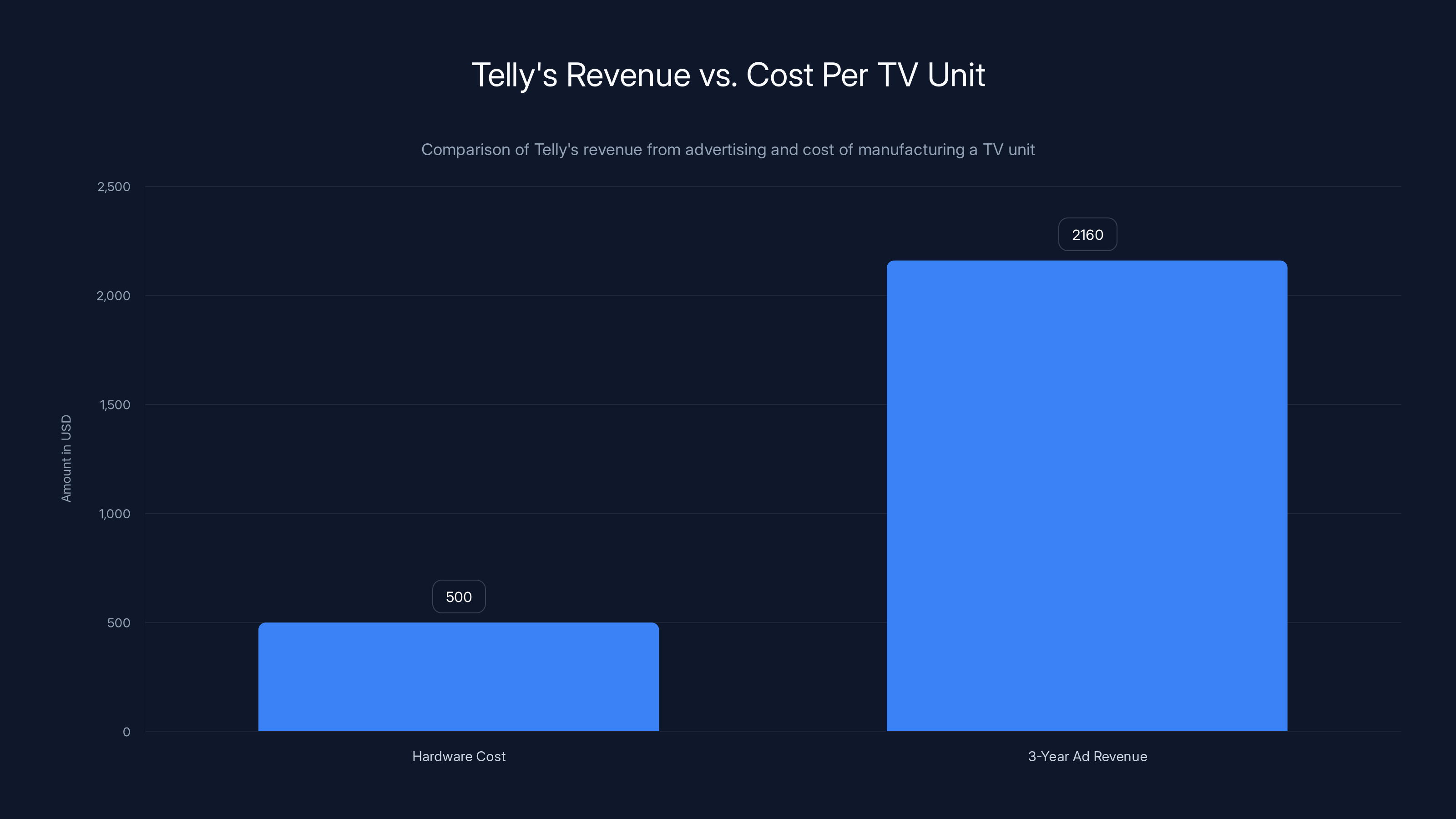 Telly's Revenue vs. Cost Per TV Unit