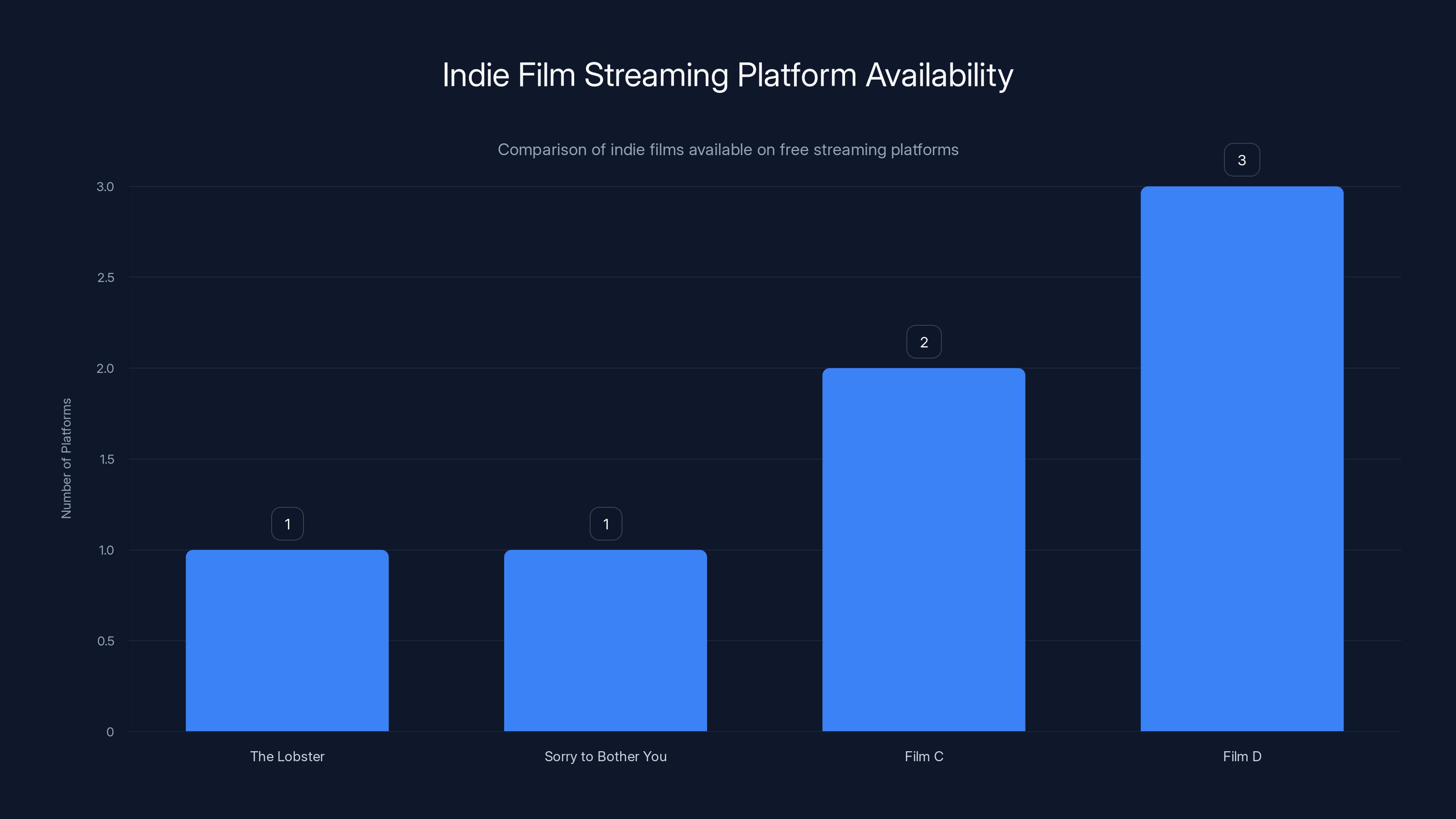 Indie Film Streaming Platform Availability