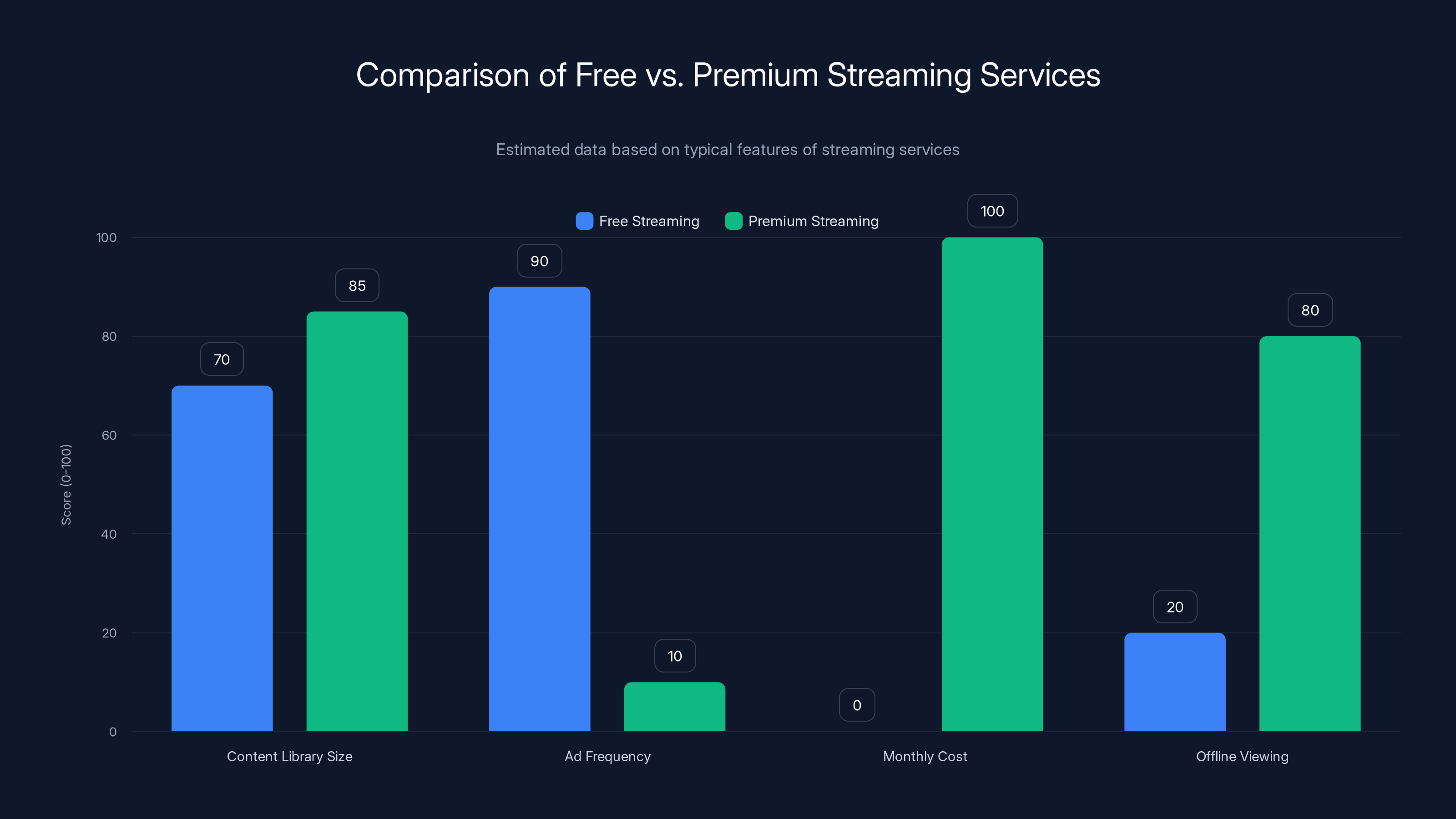 Comparison of Free vs. Premium Streaming Services