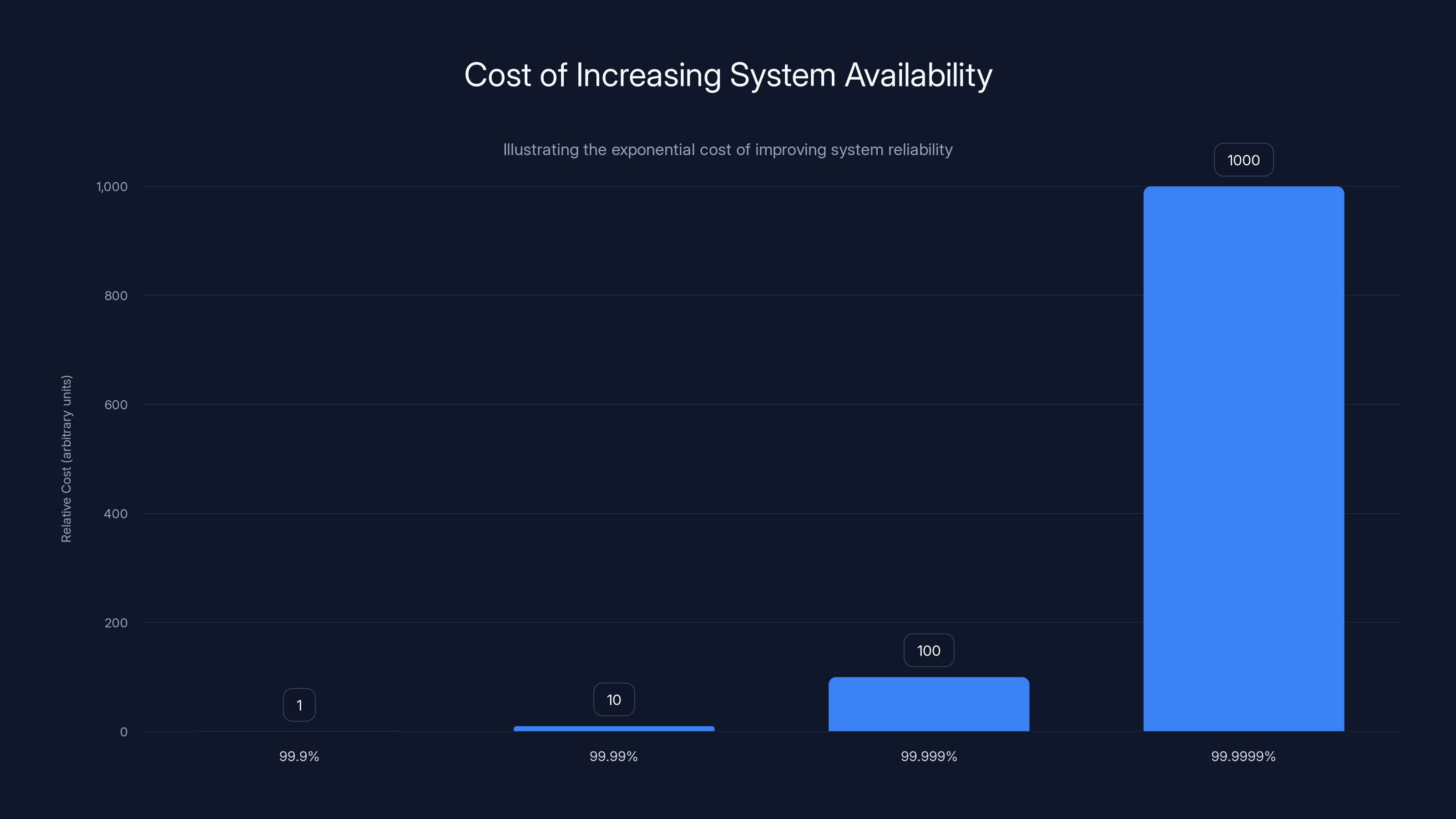 Cost of Increasing System Availability