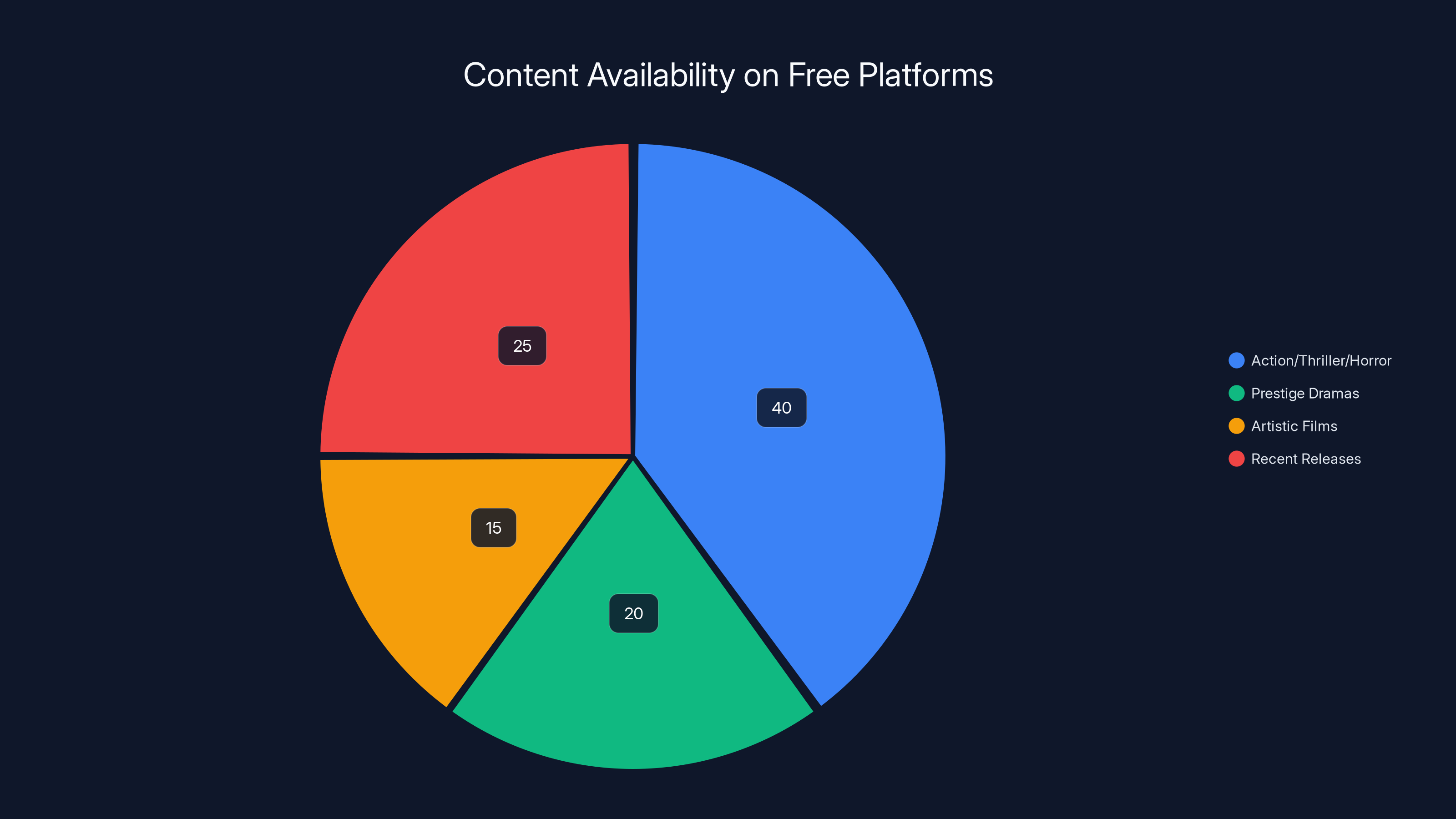 Content Availability on Free Platforms
