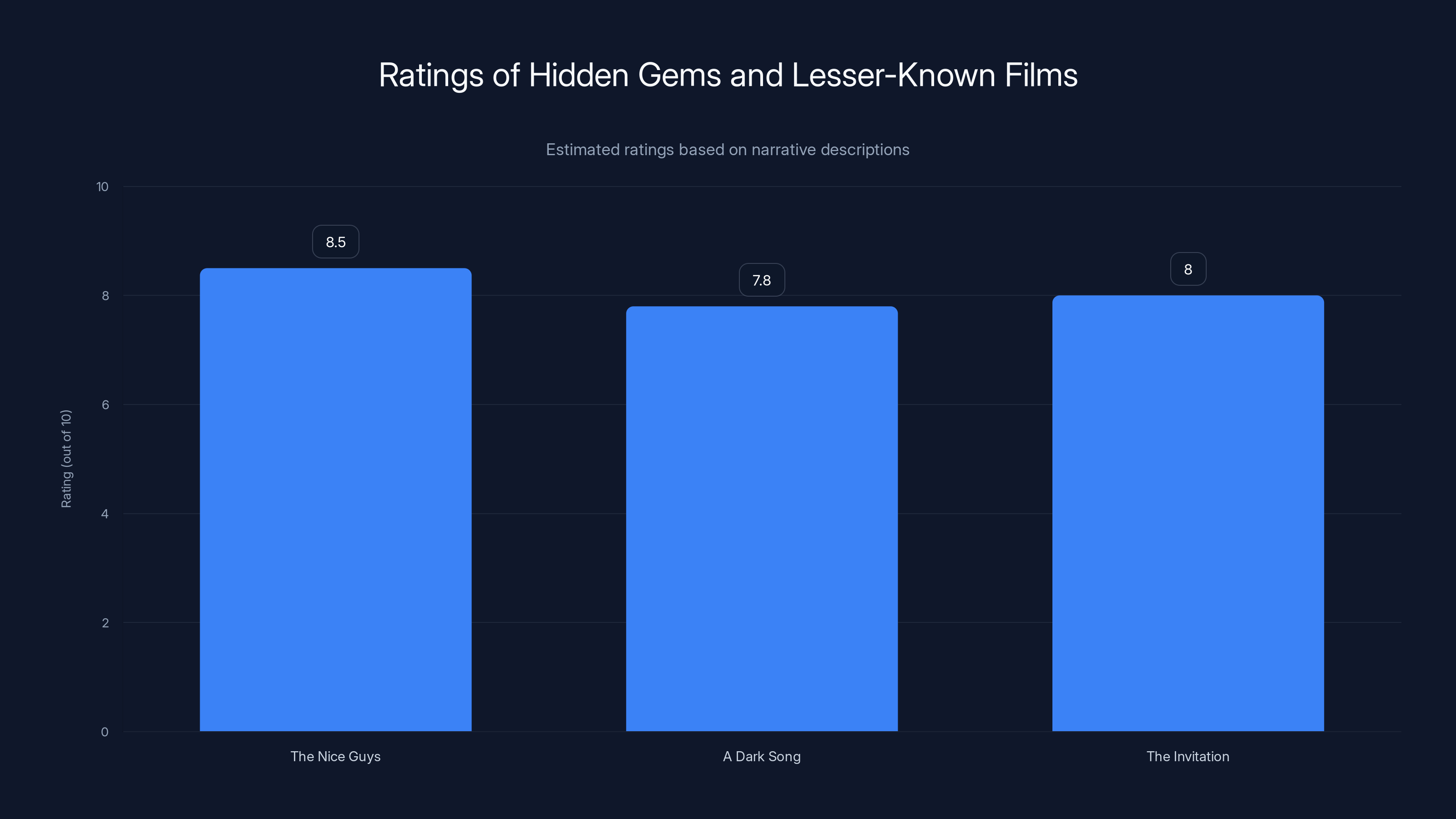 Ratings of Hidden Gems and Lesser-Known Films