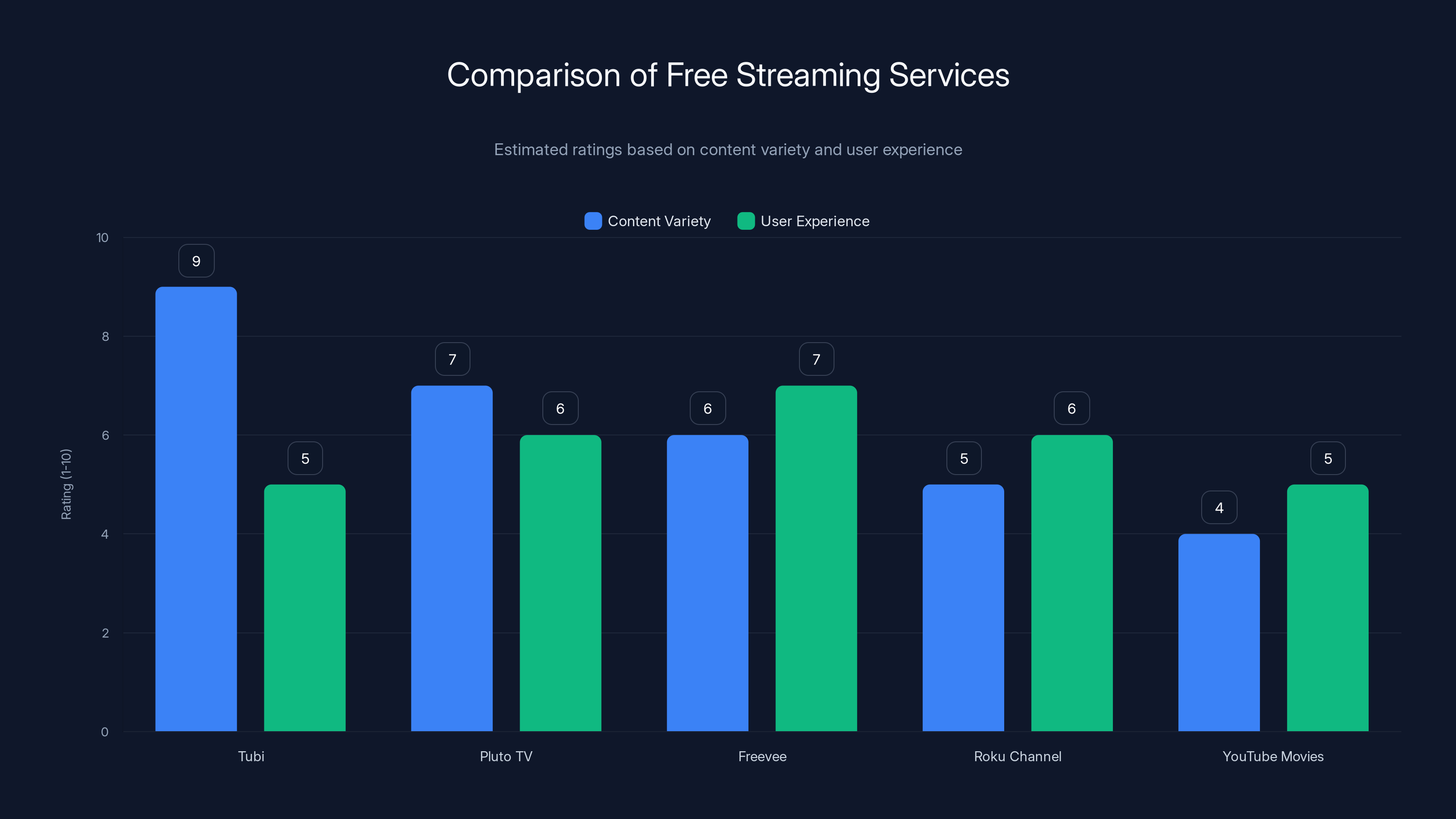 Comparison of Free Streaming Services