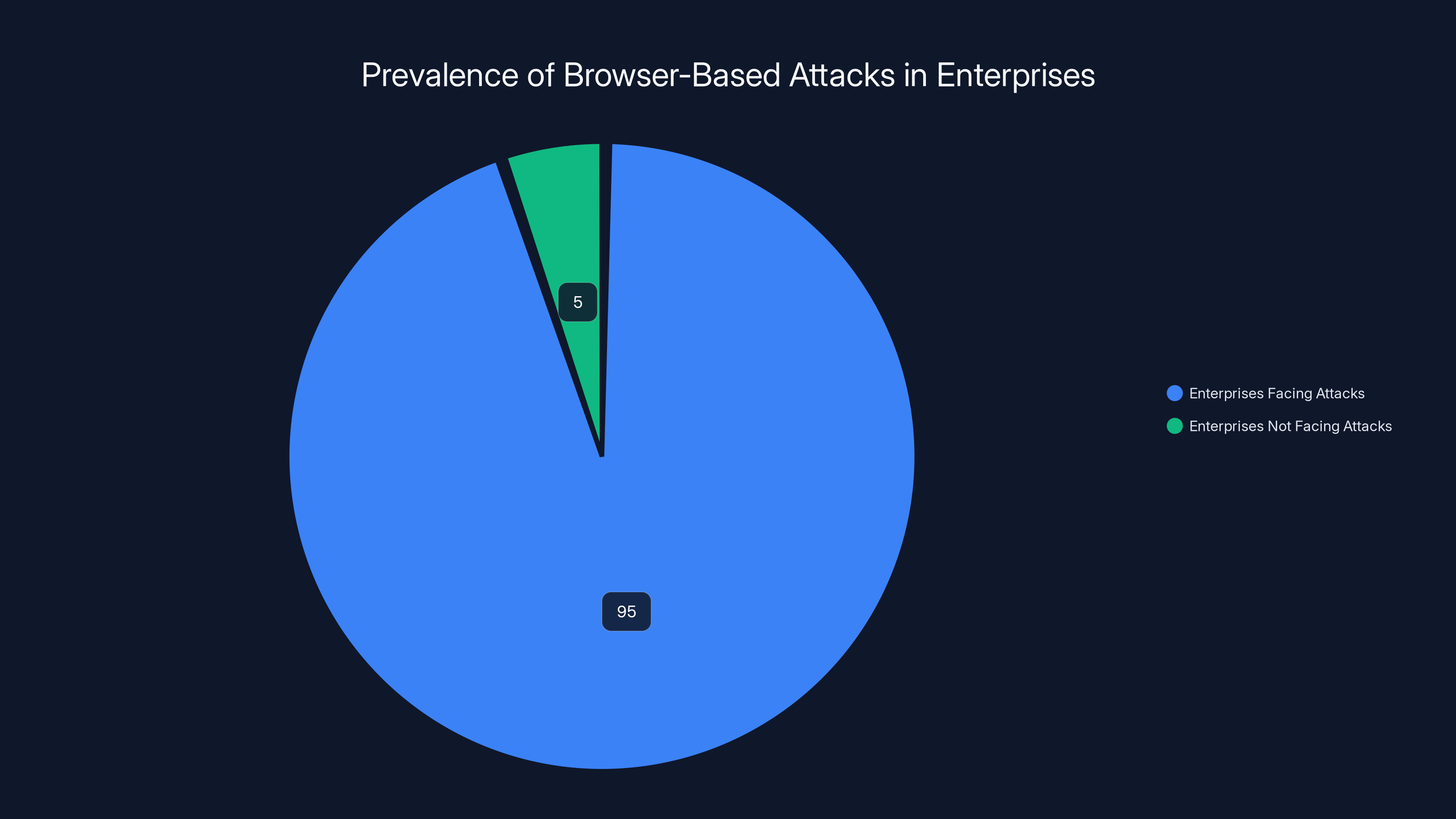 Prevalence of Browser-Based Attacks in Enterprises