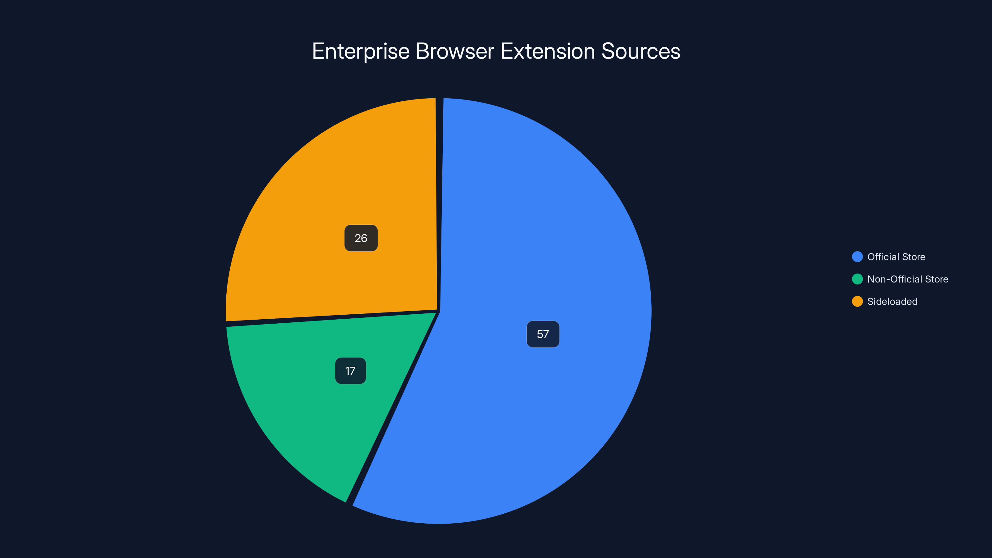Enterprise Browser Extension Sources