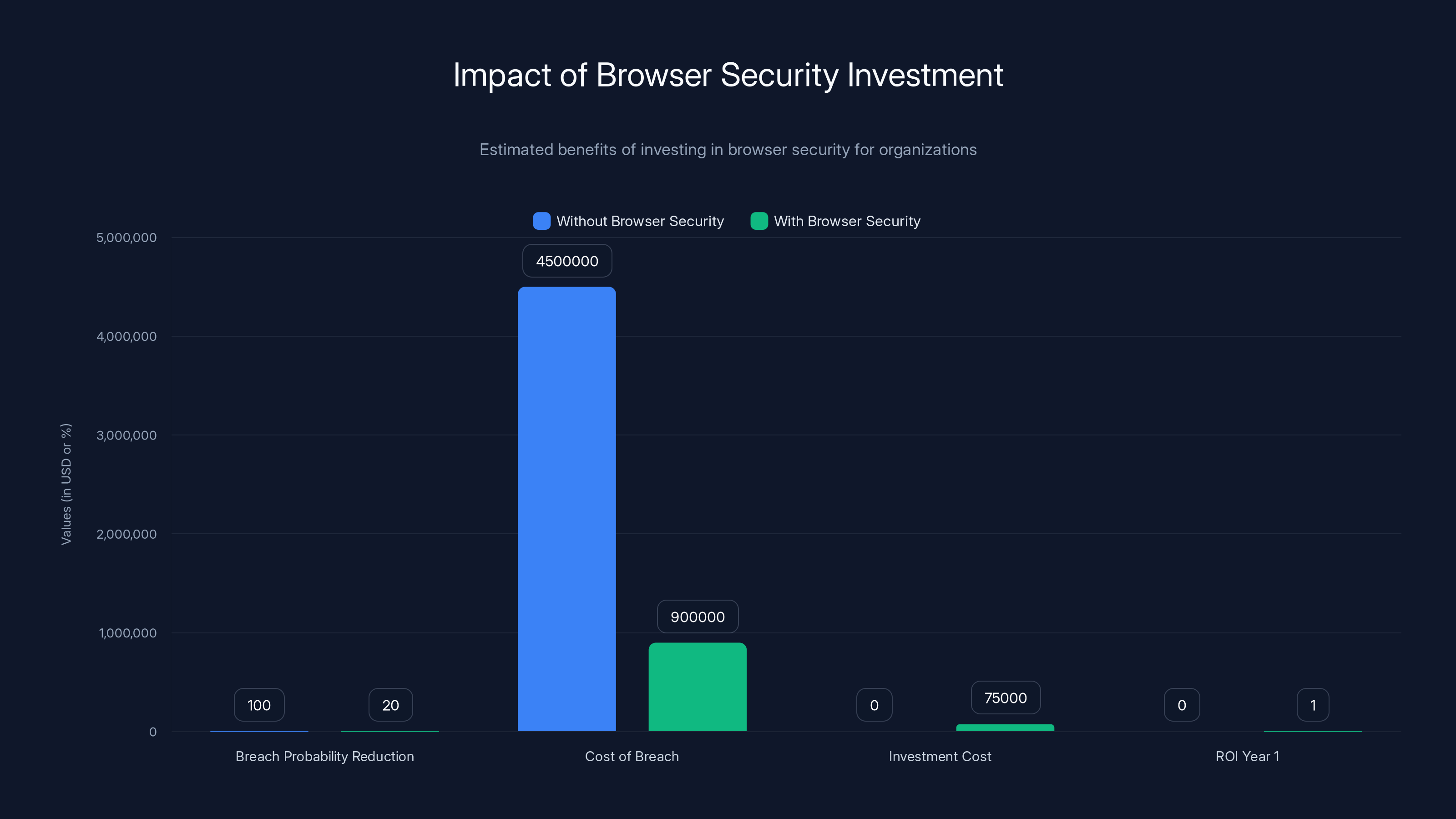 Impact of Browser Security Investment