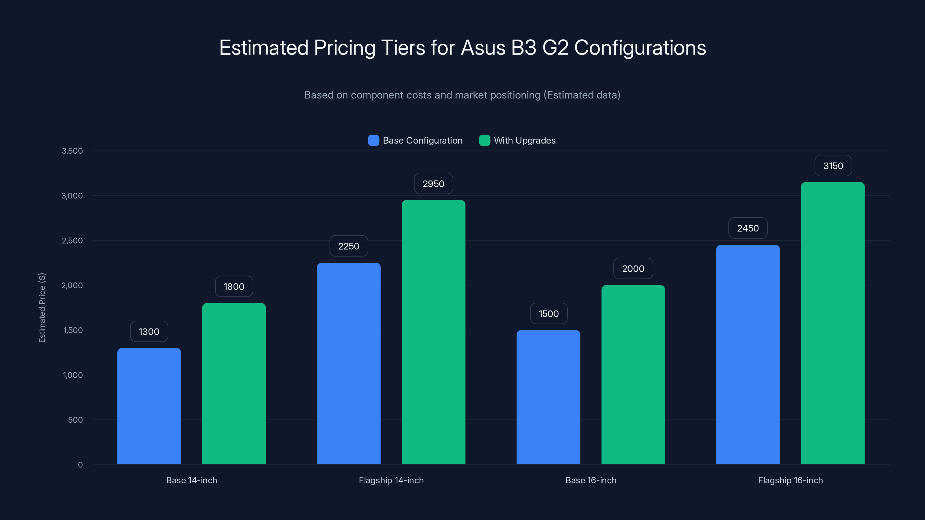 Estimated Pricing Tiers for Asus B3 G2 Configurations