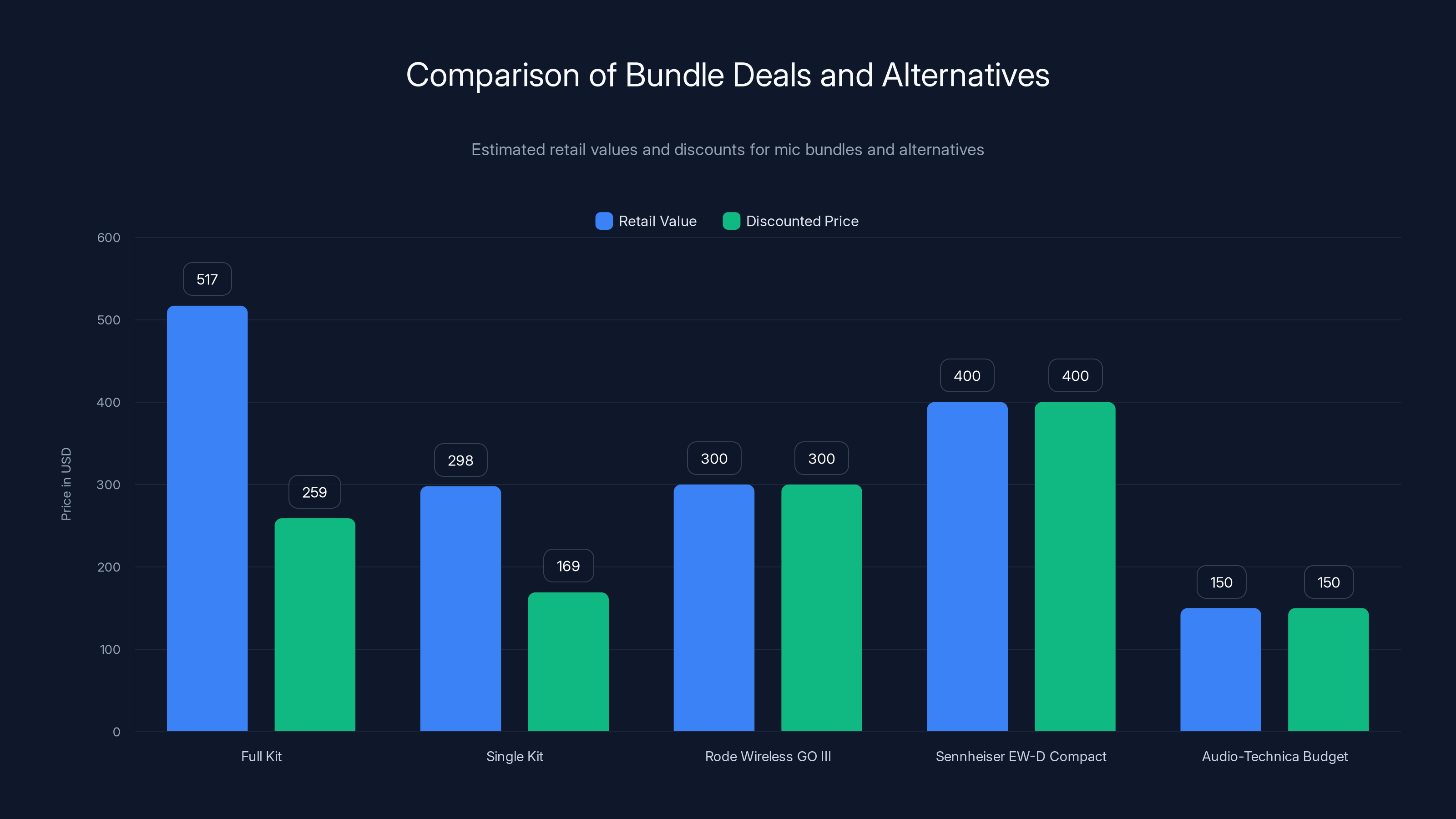 Comparison of Bundle Deals and Alternatives